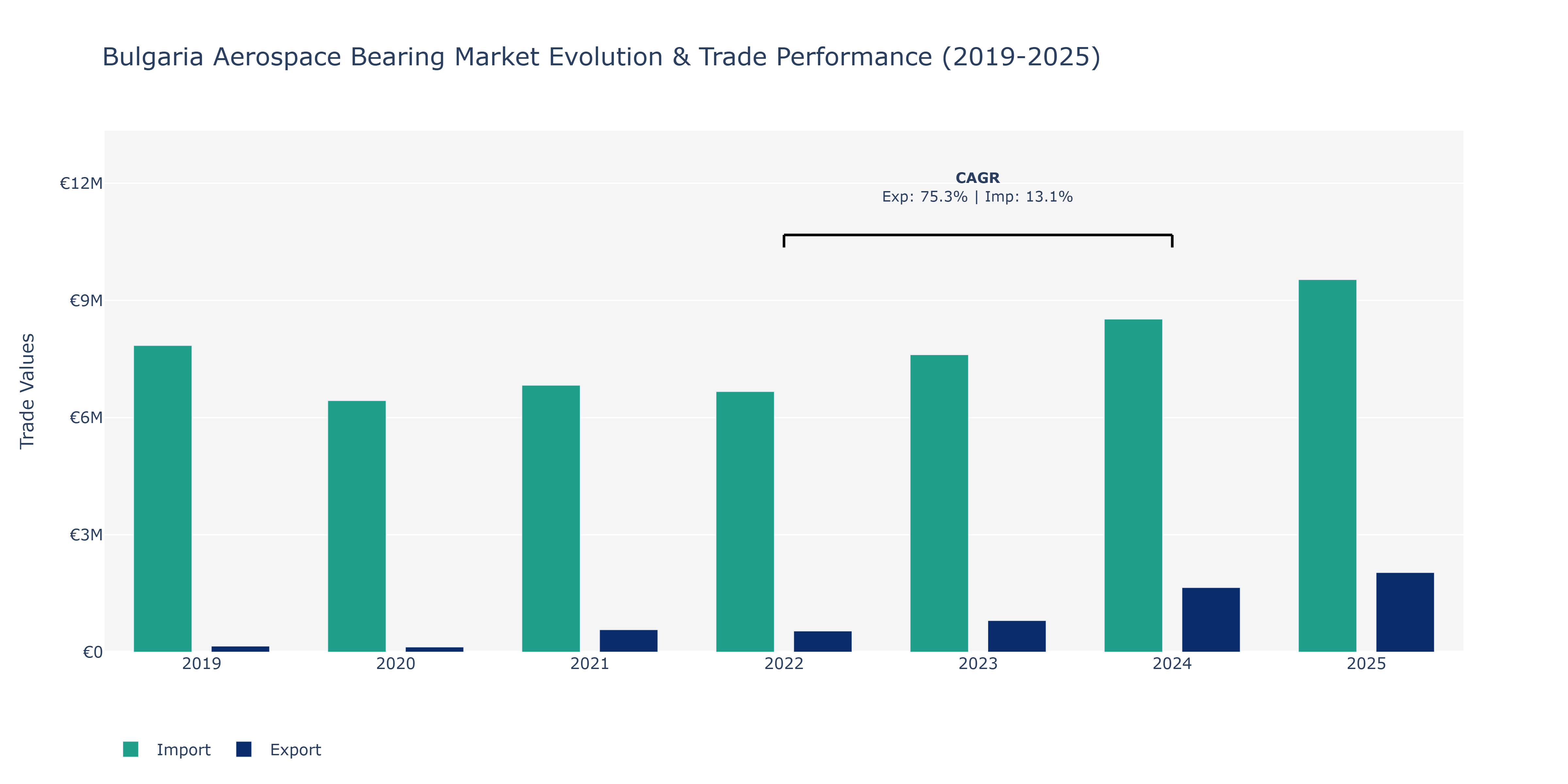 Bulgaria Aerospace Bearing Market: Production & Trade Performance (2019-2025)
