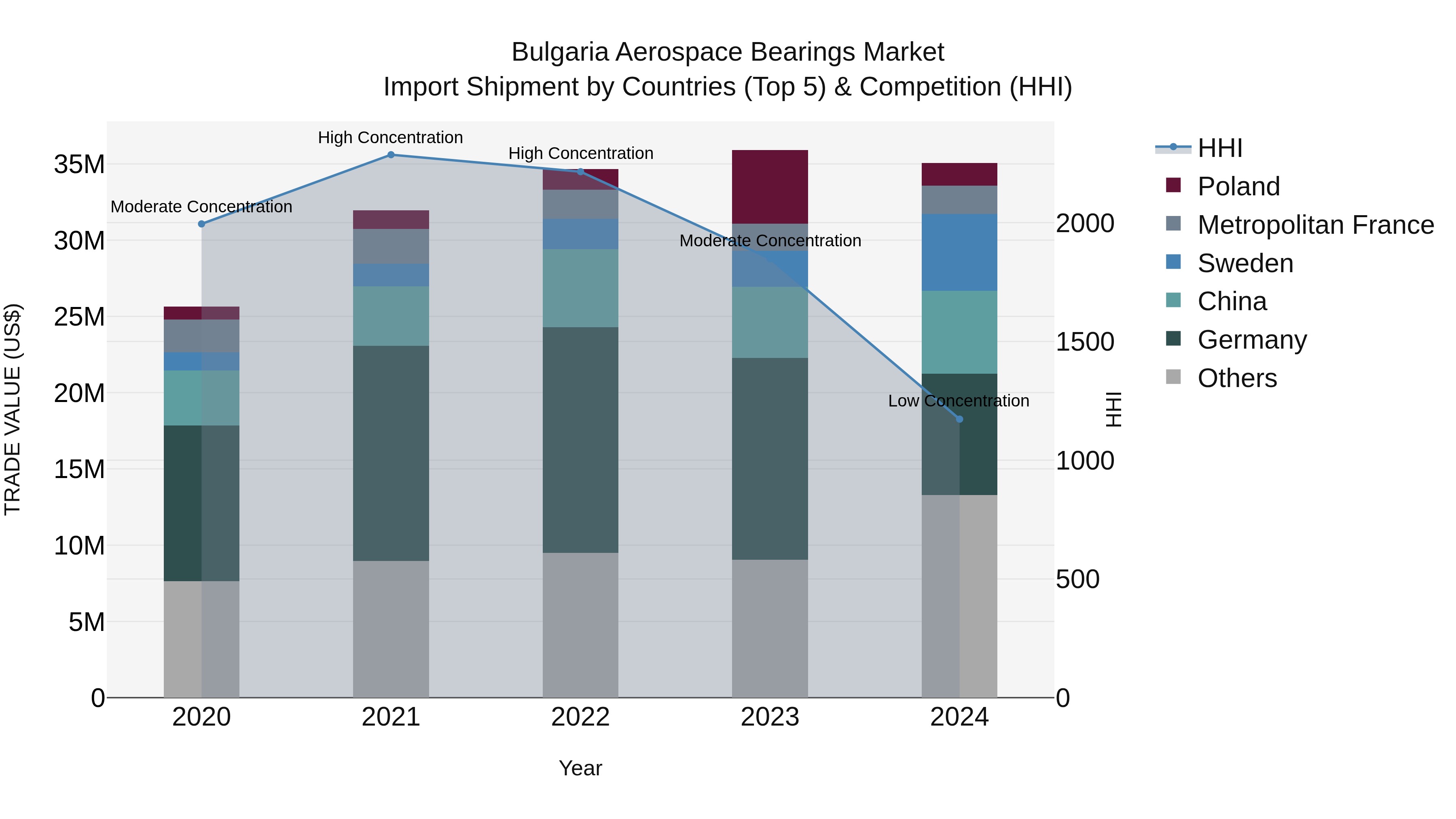Bulgaria Aerospace Bearings Market Top 5 Importing Countries and Market Competition (HHI) Analysis