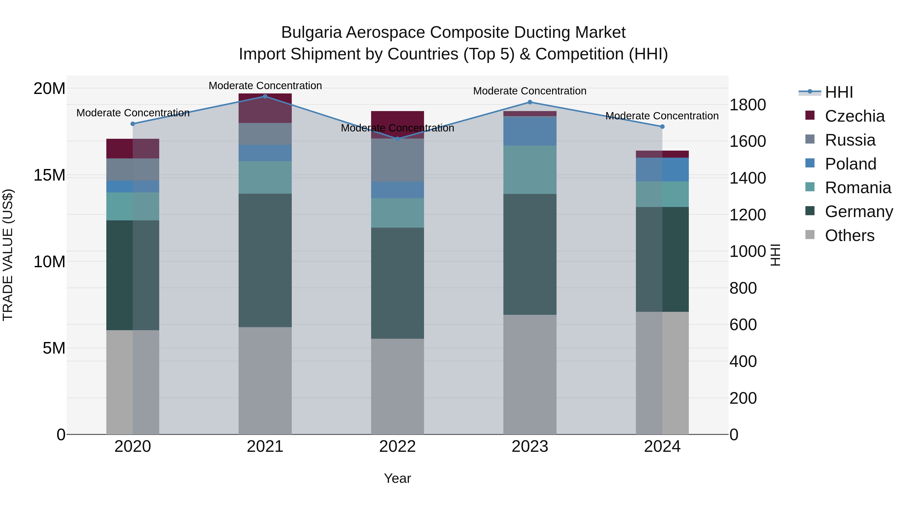 Bulgaria Aerospace Composite Ducting Market Top 5 Importing Countries and Market Competition (HHI) Analysis