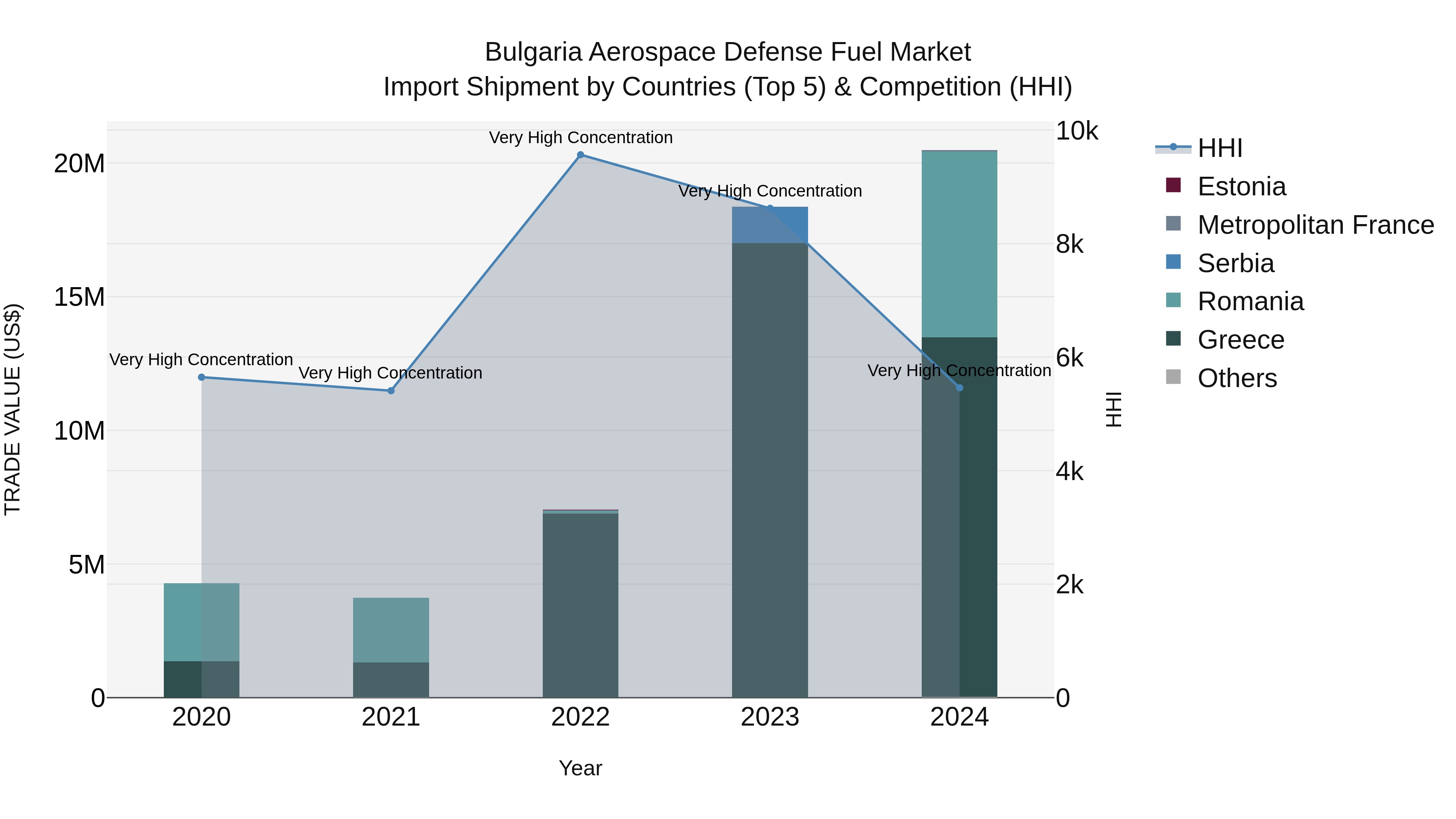 Bulgaria Aerospace Defense Fuel Market Top 5 Importing Countries and Market Competition (HHI) Analysis