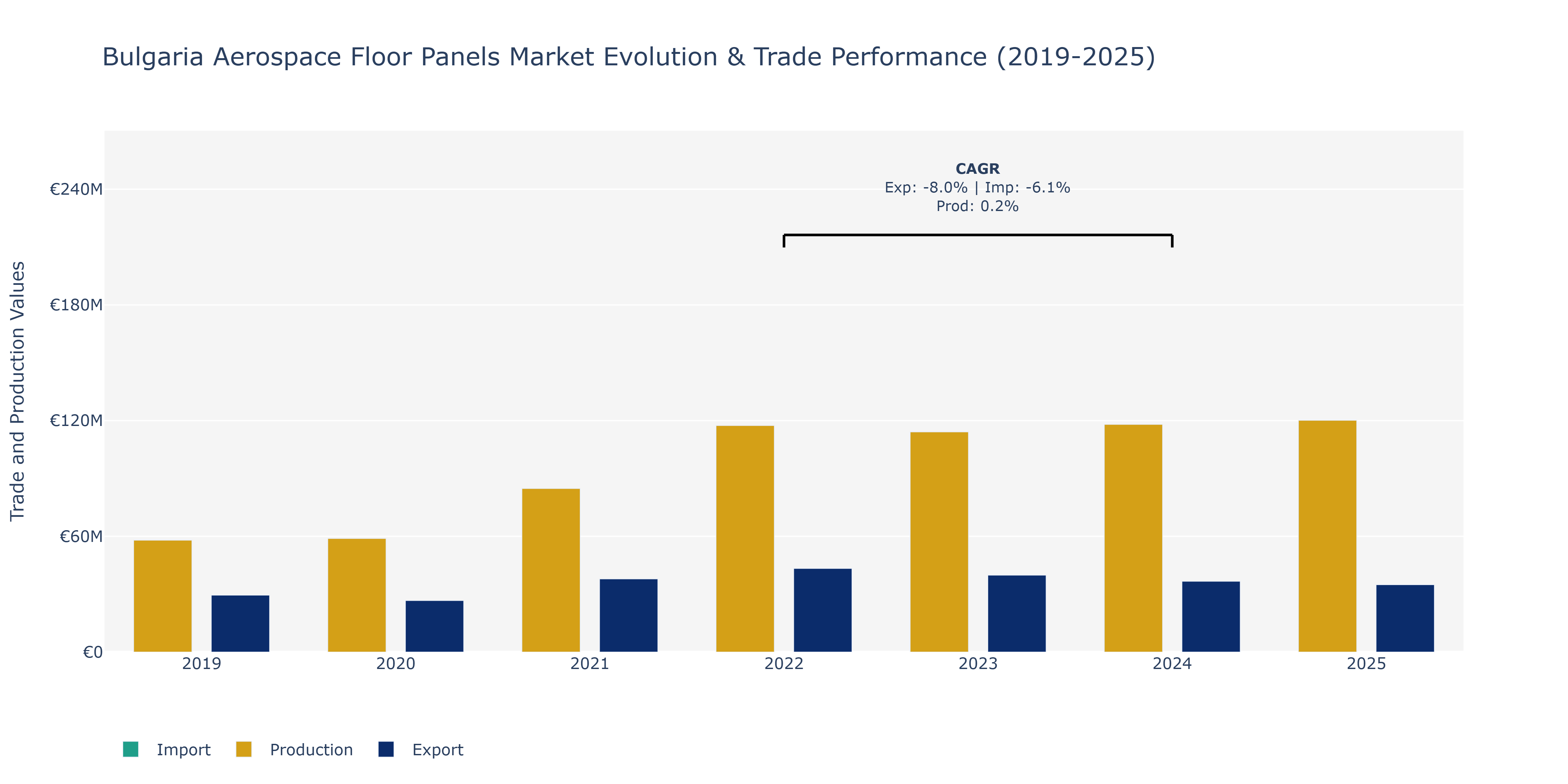 Bulgaria Aerospace Floor Panels Market: Production & Trade Performance (2019-2025)