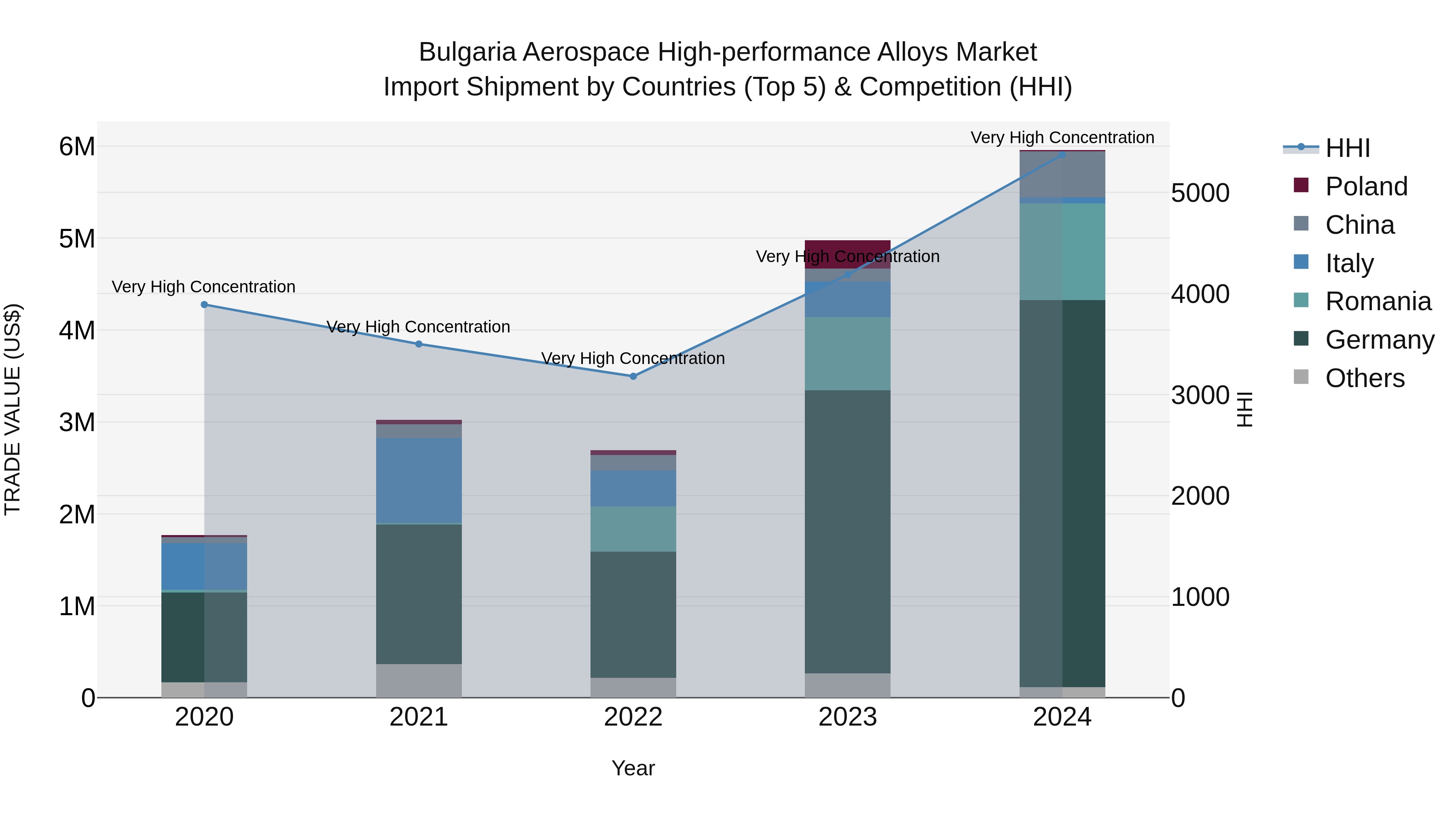 Bulgaria Aerospace High-performance Alloys Market Top 5 Importing Countries and Market Competition (HHI) Analysis