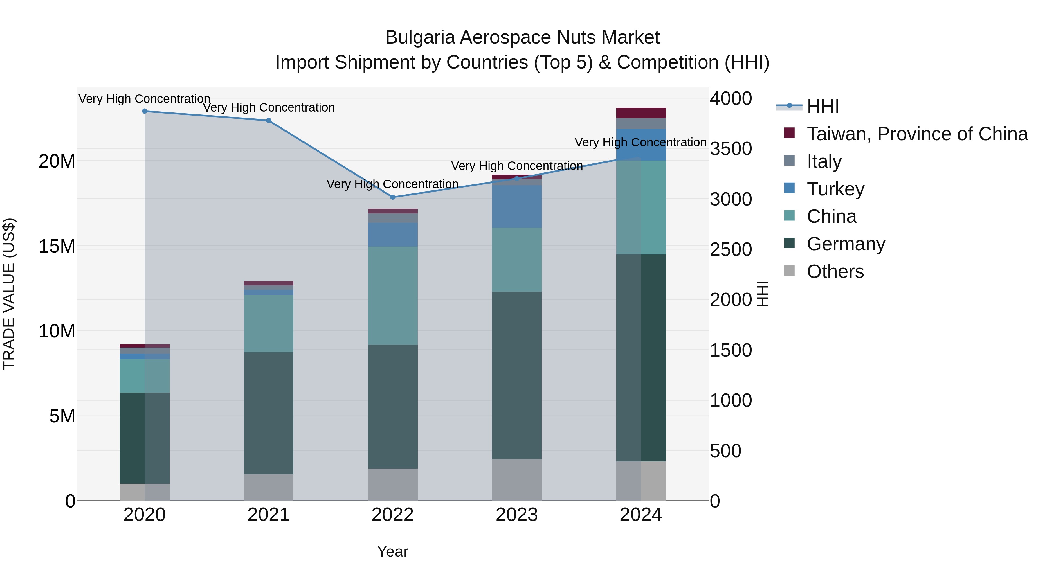 Bulgaria Aerospace Nuts Market Top 5 Importing Countries and Market Competition (HHI) Analysis