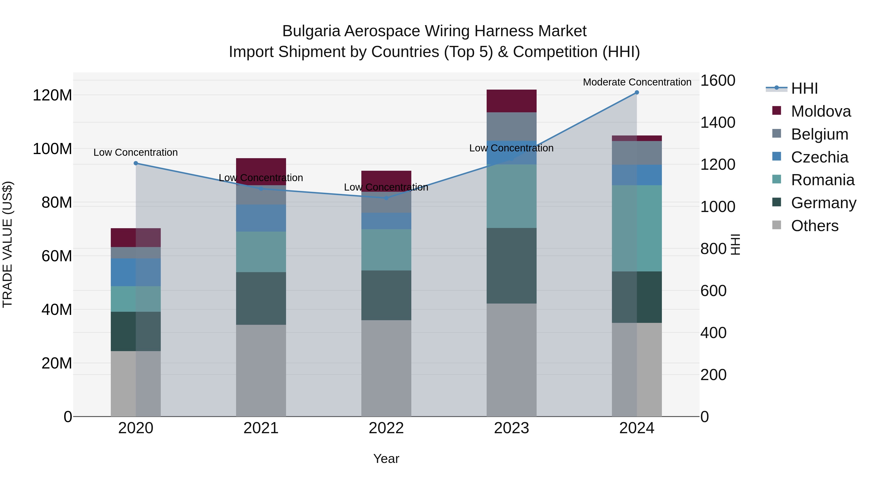 Bulgaria Aerospace Wiring Harness Market Top 5 Importing Countries and Market Competition (HHI) Analysis