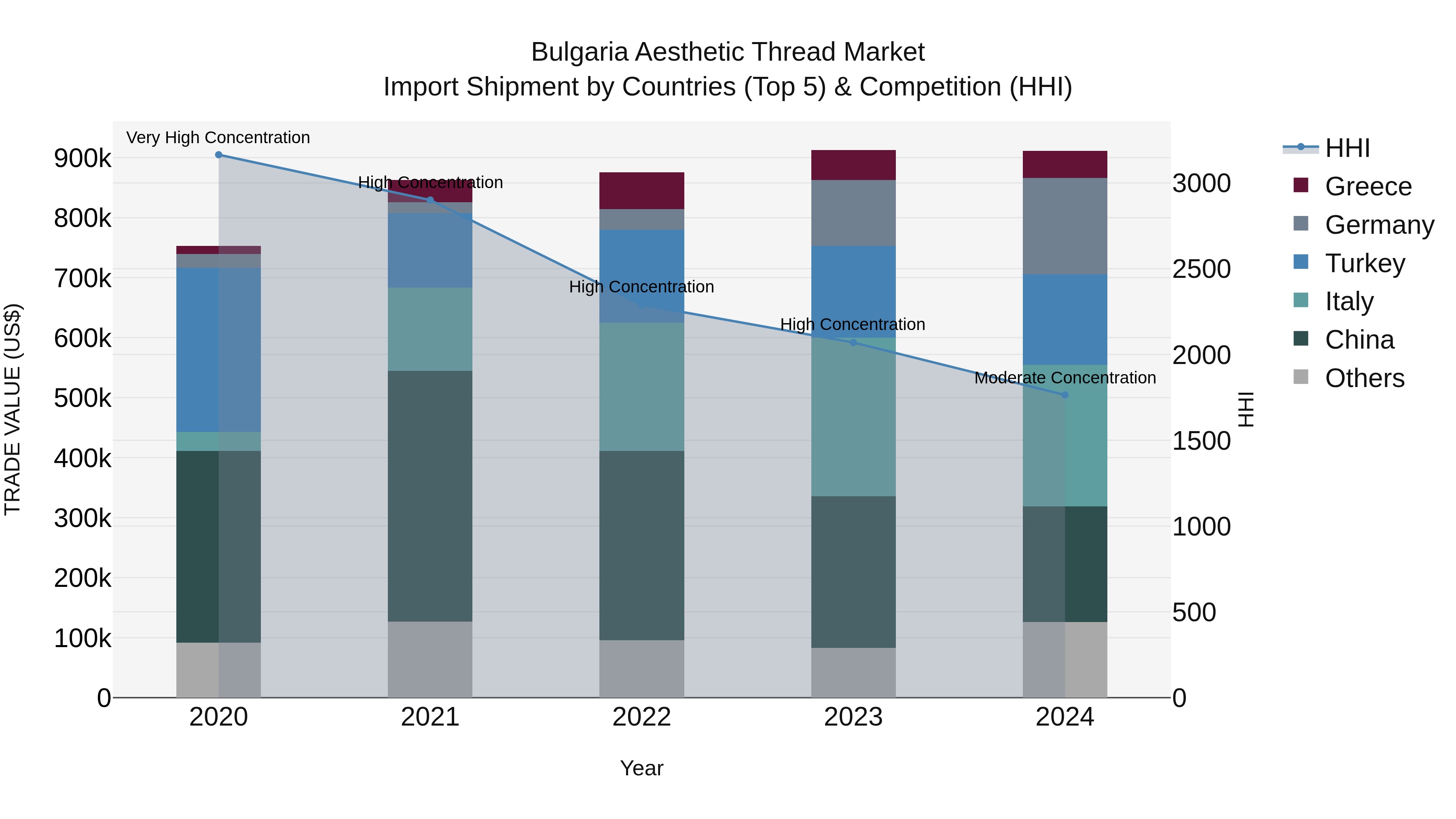 Bulgaria Aesthetic Thread Market Top 5 Importing Countries and Market Competition (HHI) Analysis