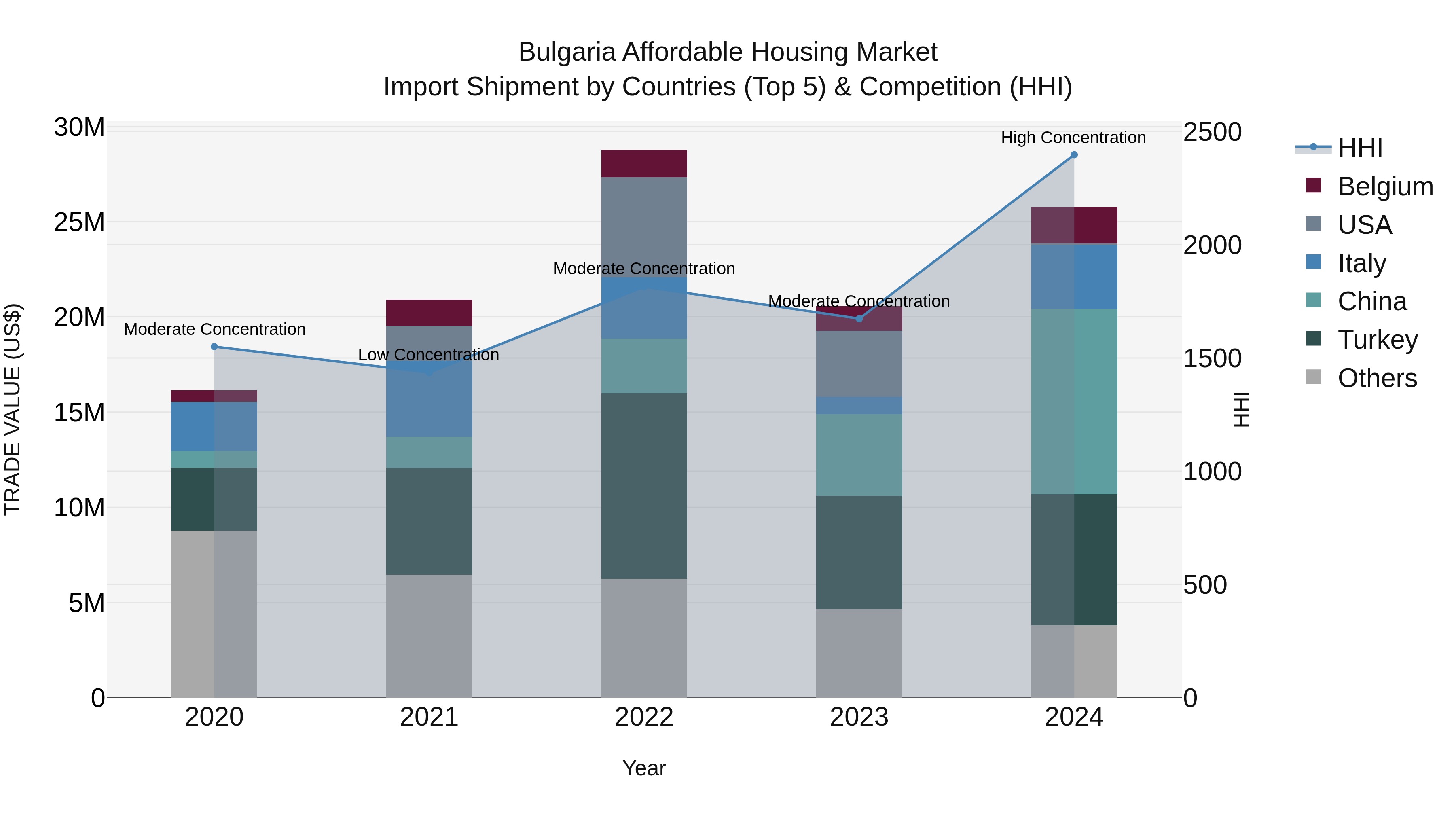 Bulgaria Affordable Housing Market Top 5 Importing Countries and Market Competition (HHI) Analysis