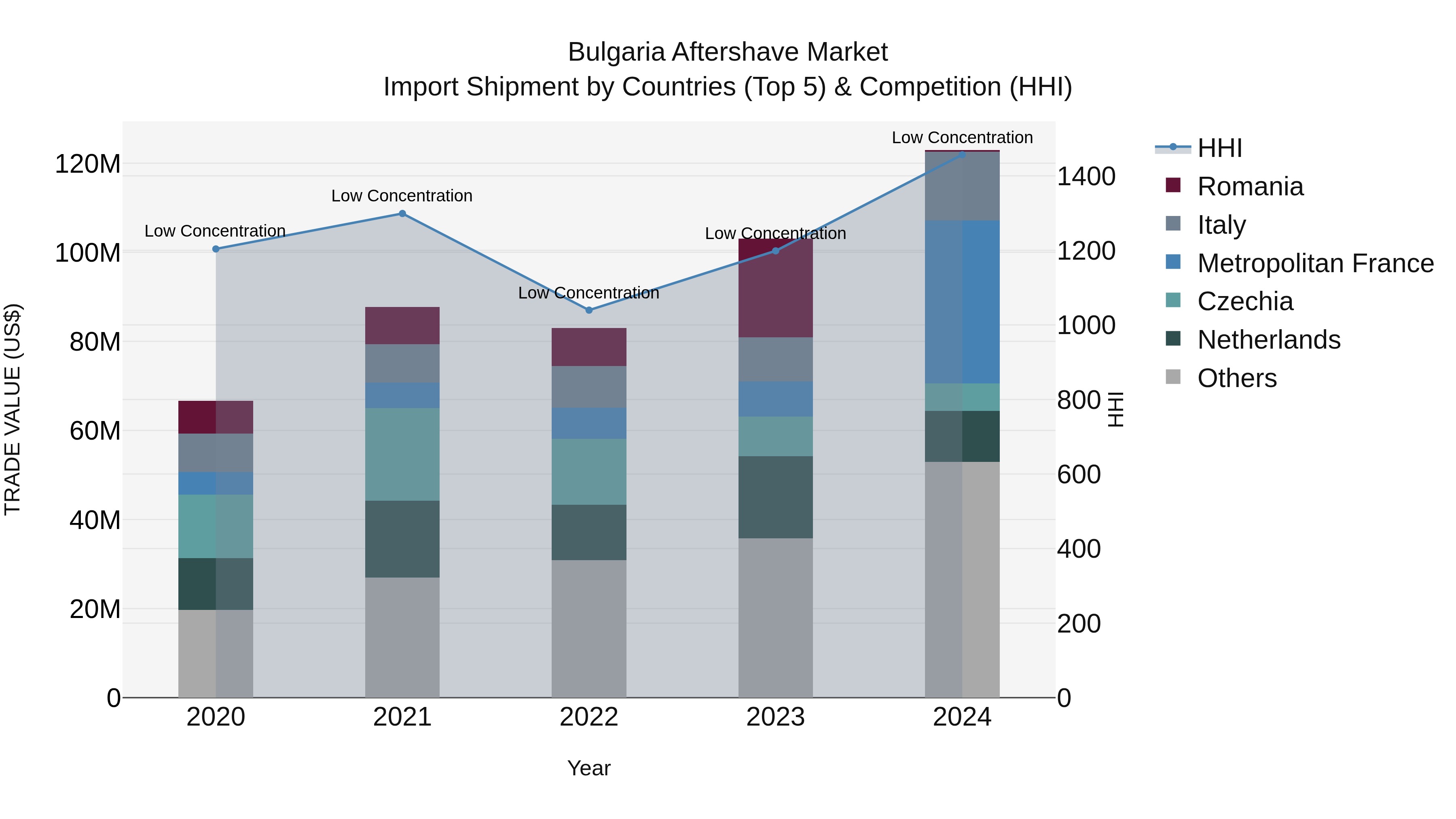 Bulgaria Aftershave Market Top 5 Importing Countries and Market Competition (HHI) Analysis