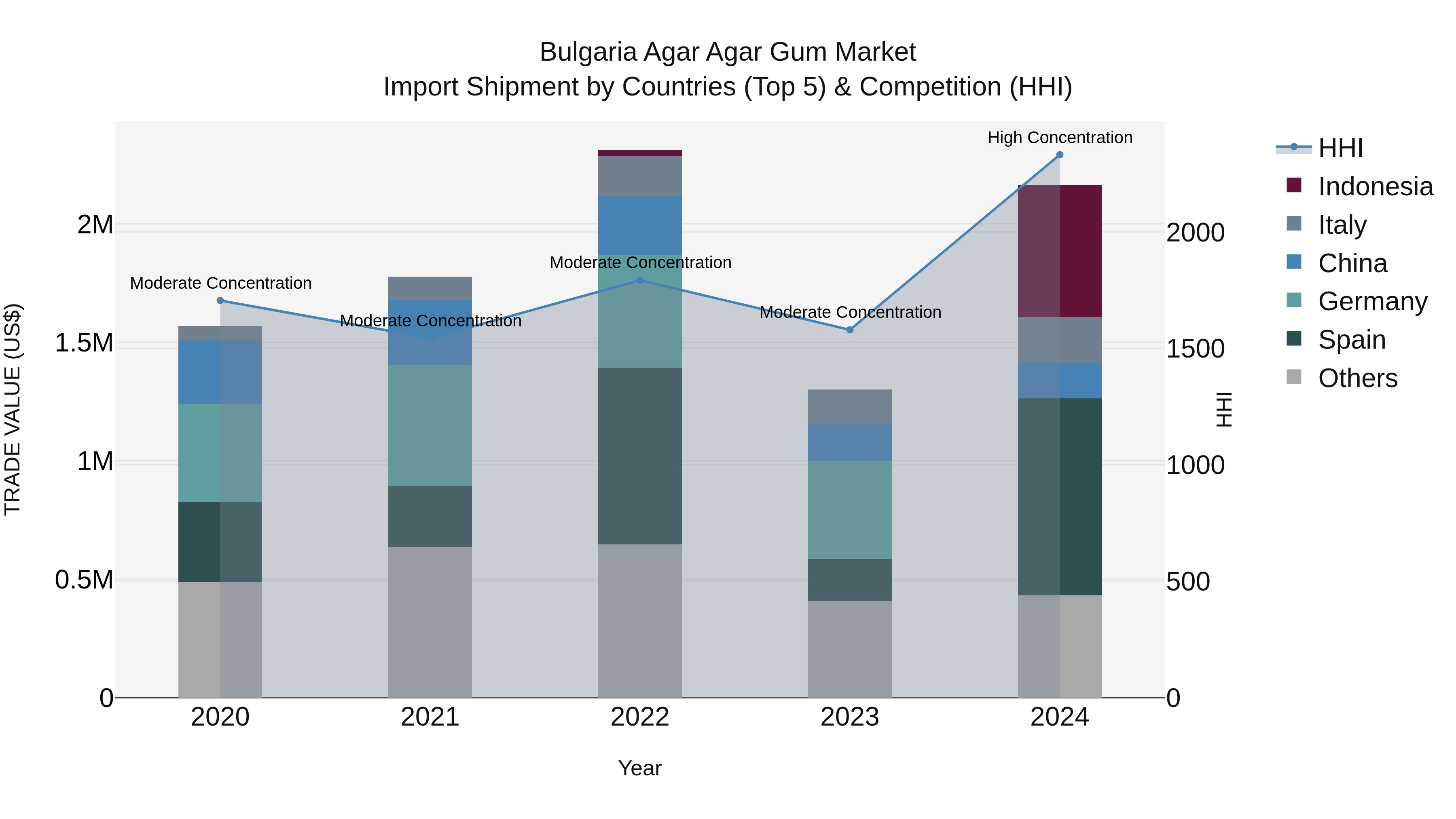 Bulgaria Agar Agar Gum Market Top 5 Importing Countries and Market Competition (HHI) Analysis