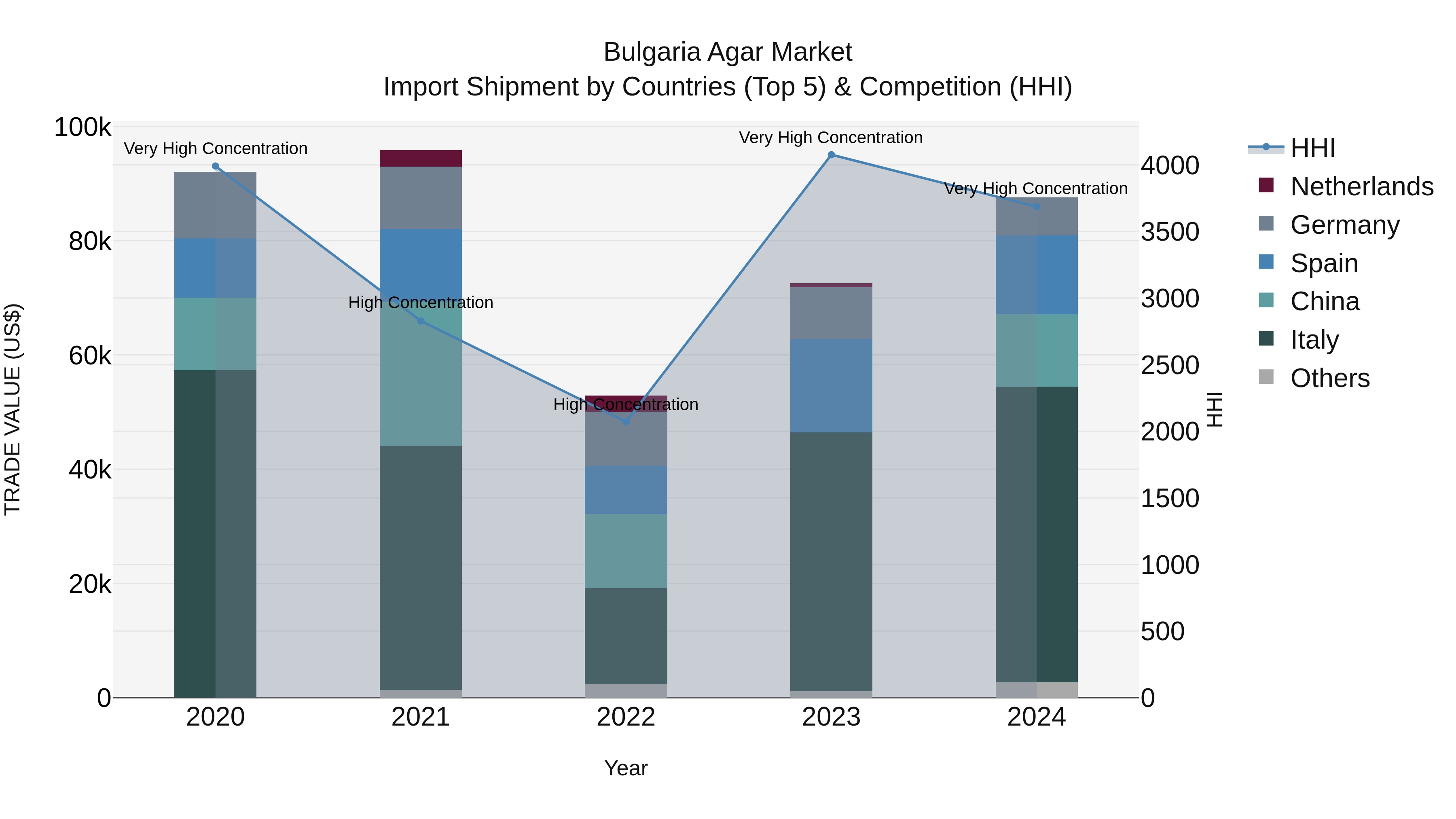Bulgaria Agar Market Top 5 Importing Countries and Market Competition (HHI) Analysis