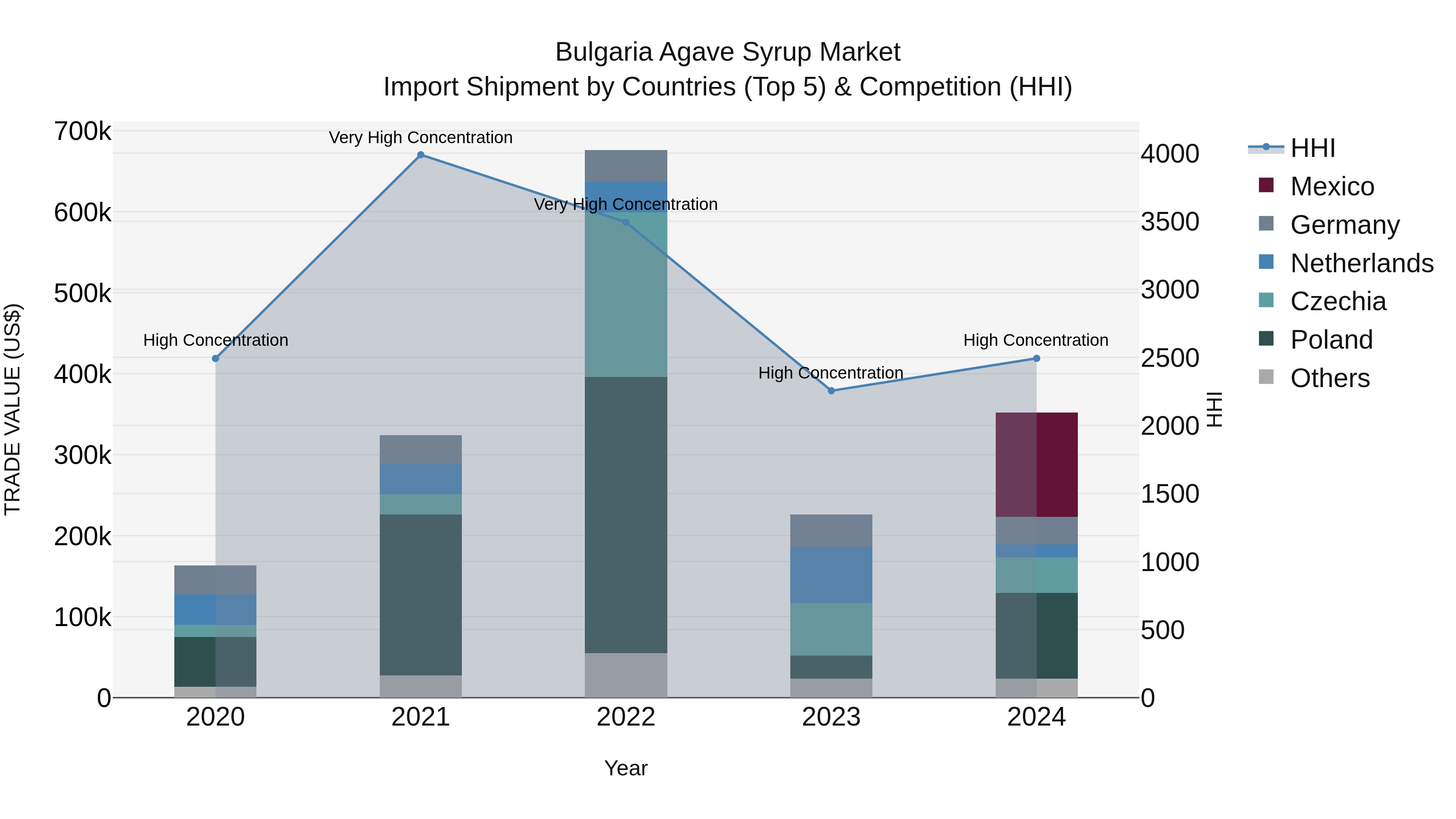 Bulgaria Agave Syrup Market Top 5 Importing Countries and Market Competition (HHI) Analysis