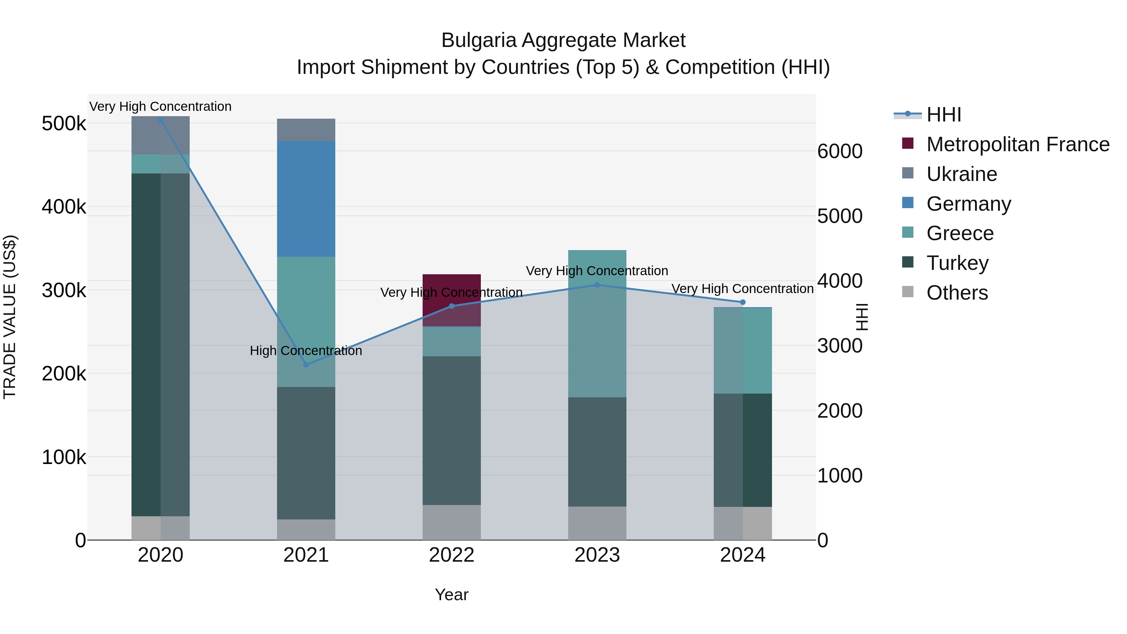 Bulgaria Aggregate Market Top 5 Importing Countries and Market Competition (HHI) Analysis