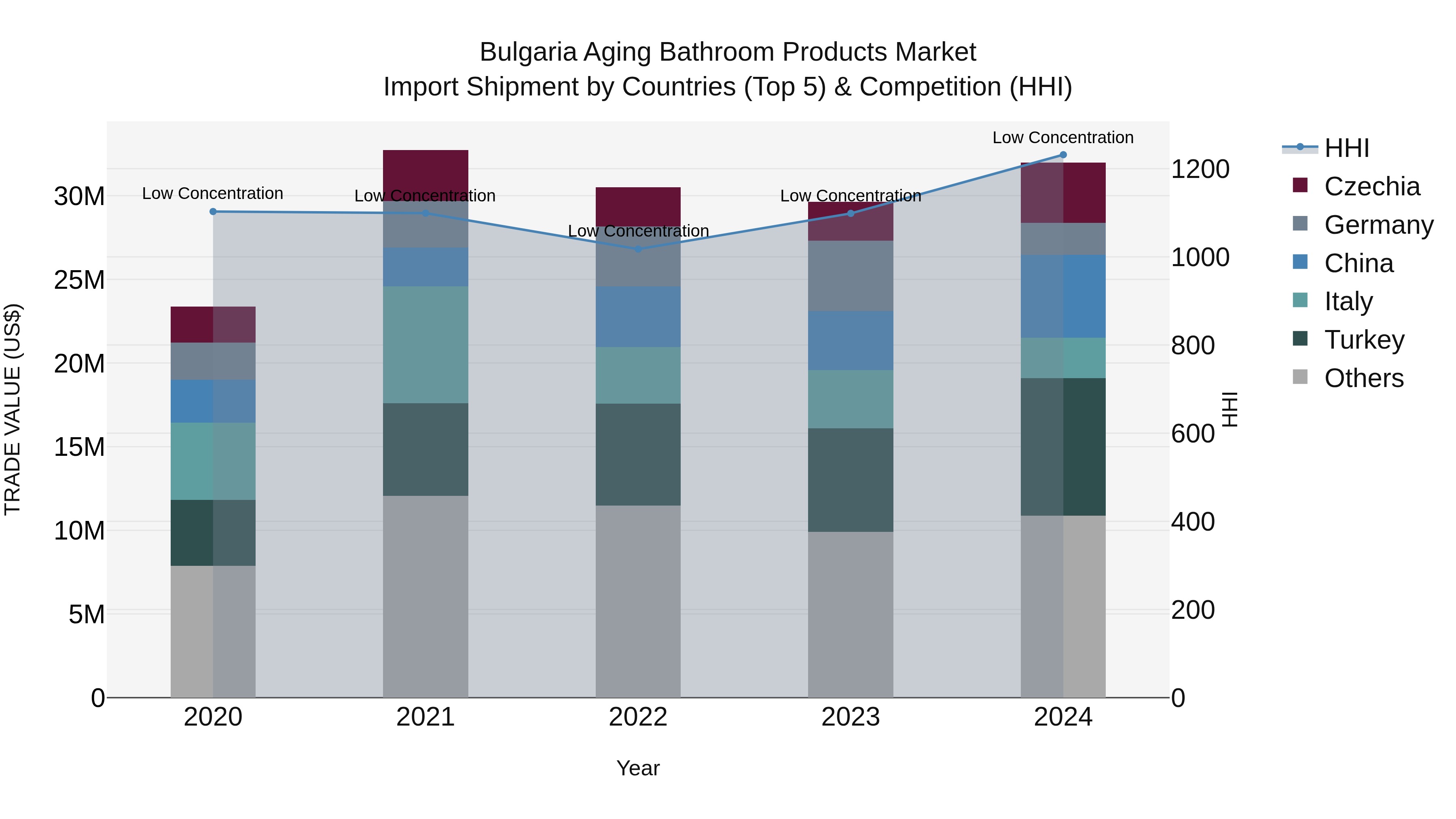 Bulgaria Aging Bathroom Products Market Top 5 Importing Countries and Market Competition (HHI) Analysis