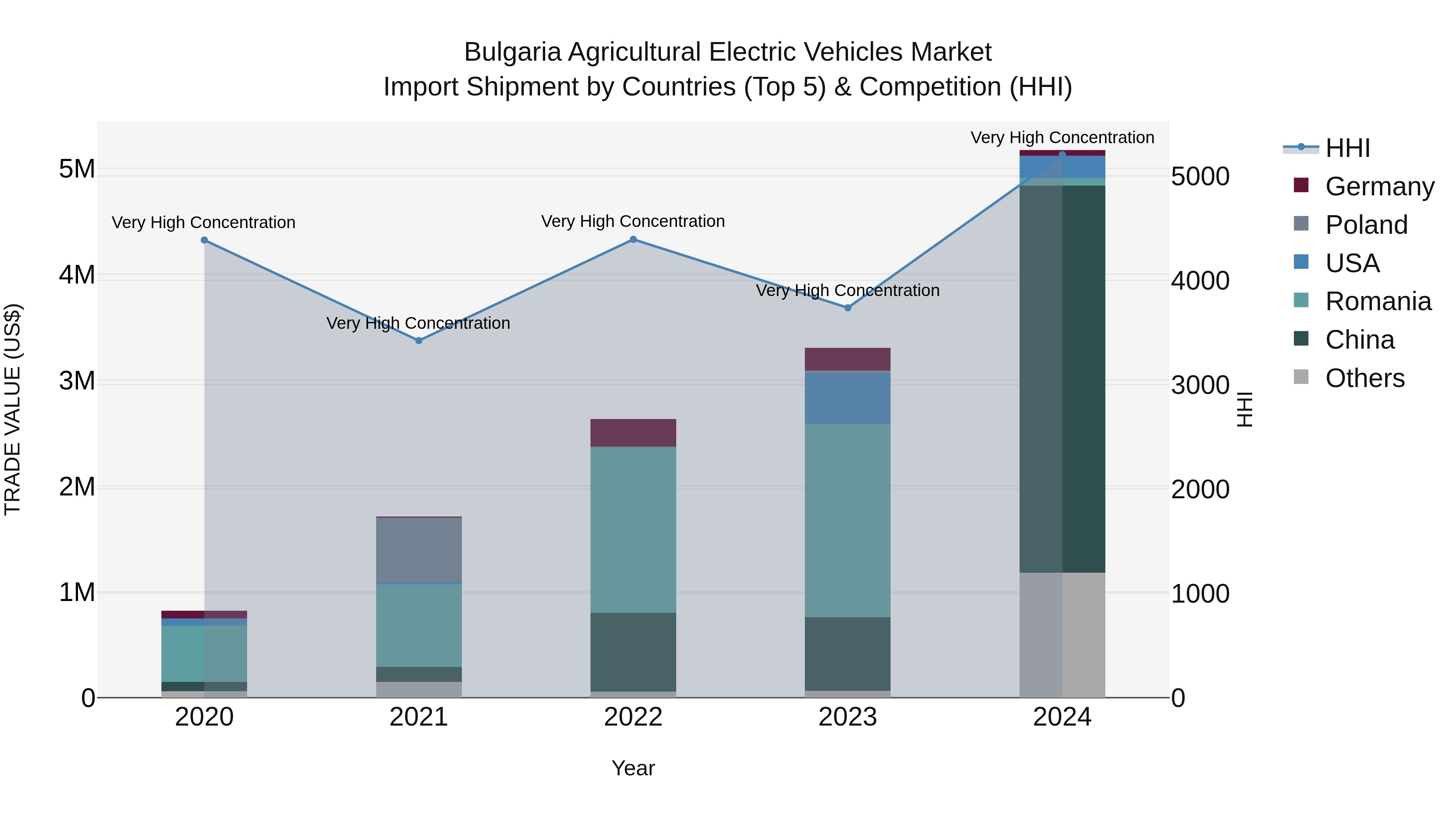 Bulgaria Agricultural Electric Vehicles Market Top 5 Importing Countries and Market Competition (HHI) Analysis
