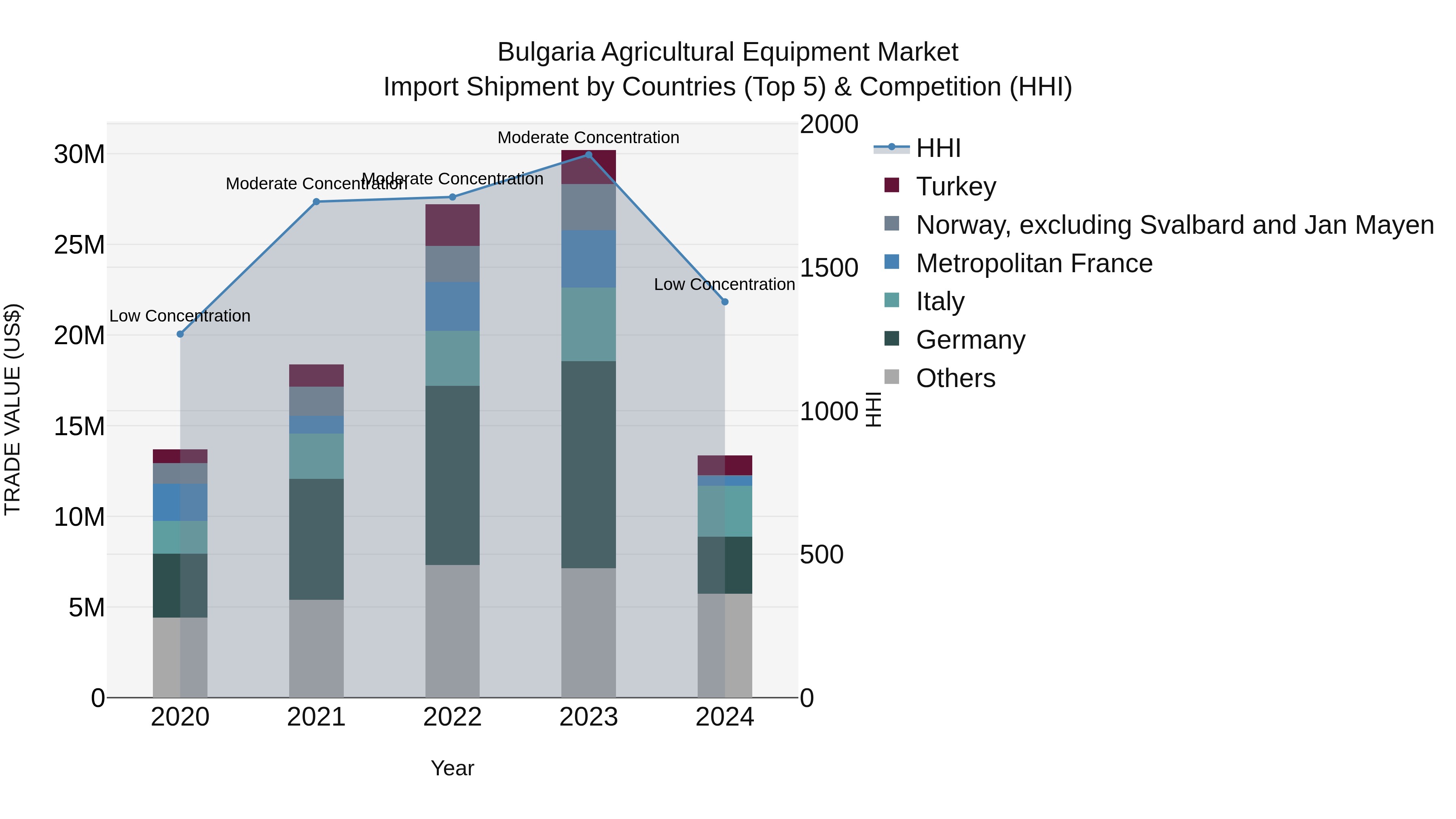 Bulgaria Agricultural Equipment Market Top 5 Importing Countries and Market Competition (HHI) Analysis