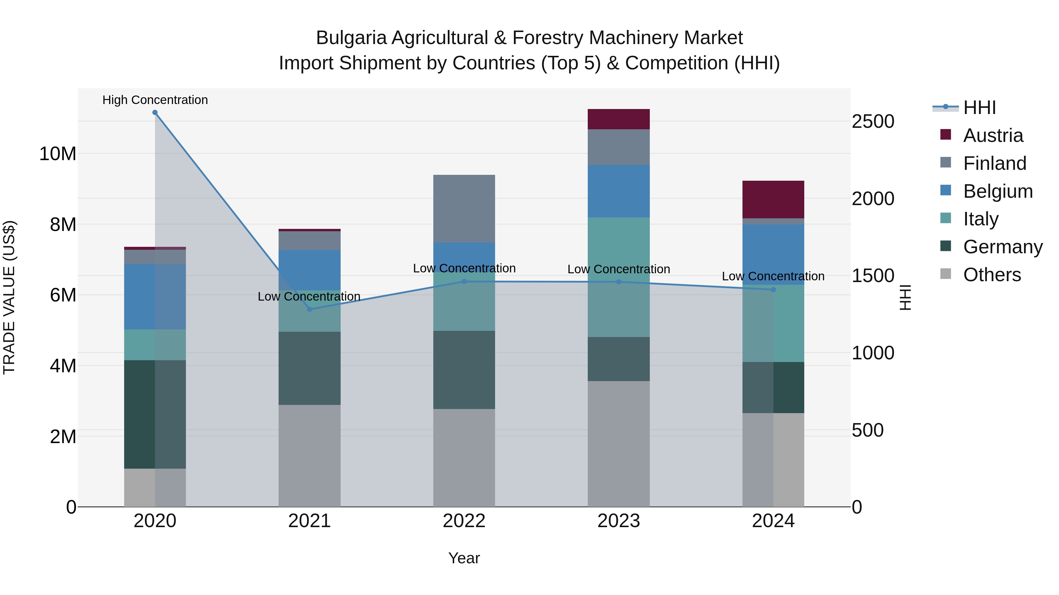 Bulgaria Agricultural & Forestry Machinery Market Top 5 Importing Countries and Market Competition (HHI) Analysis