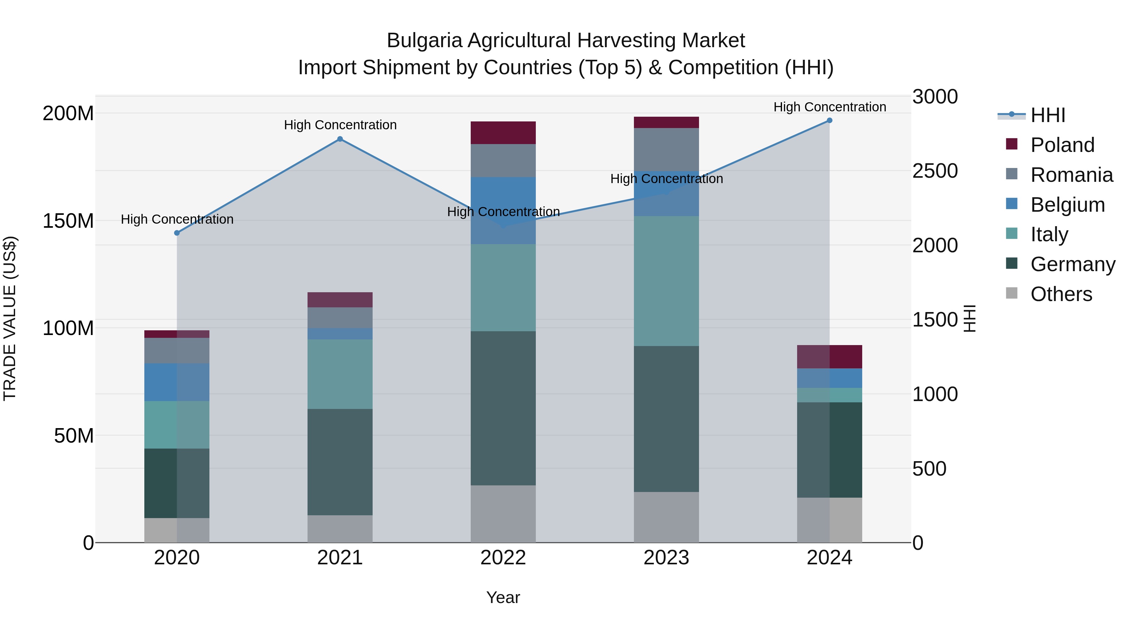 Bulgaria Agricultural Harvesting Market Top 5 Importing Countries and Market Competition (HHI) Analysis