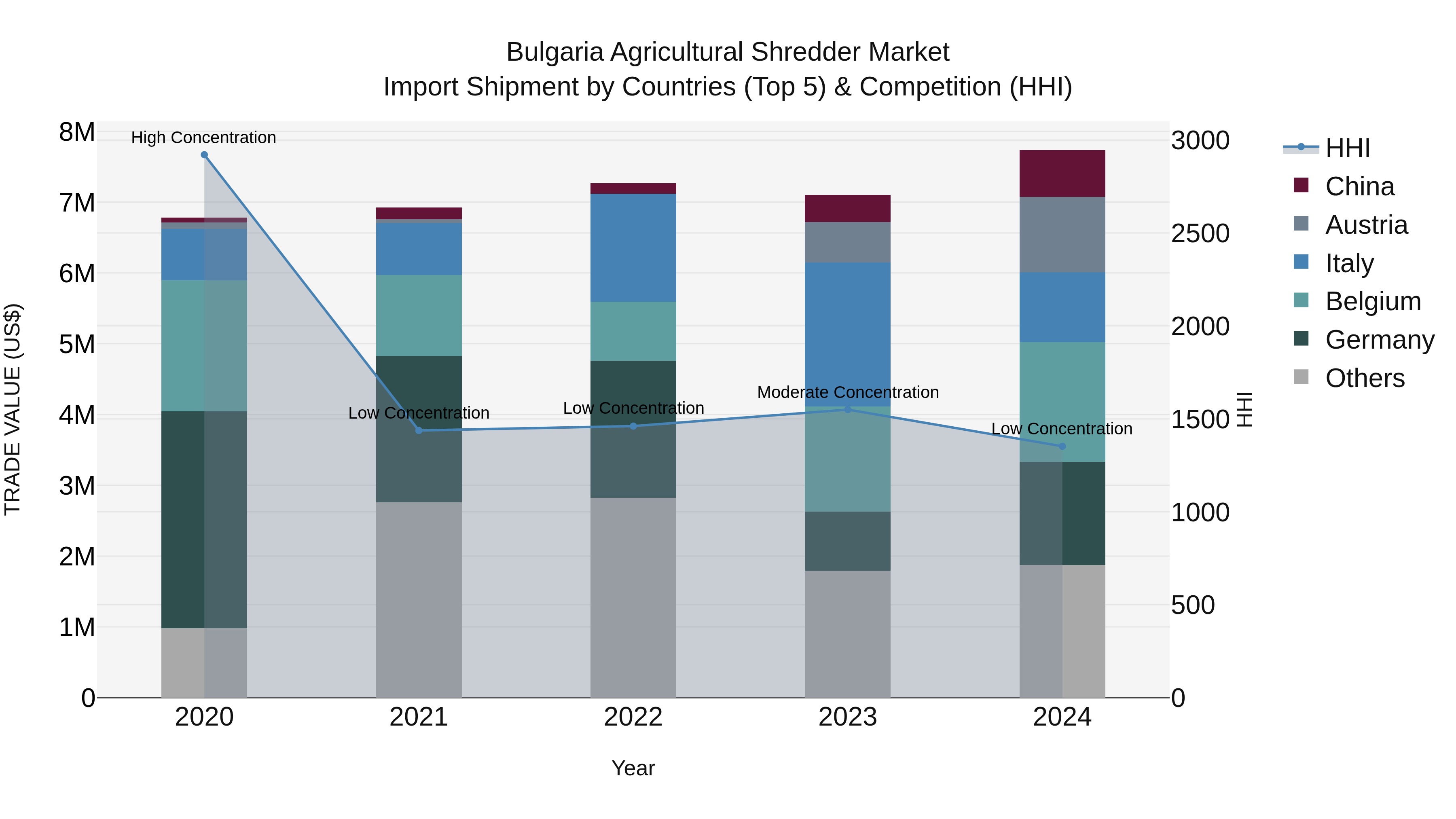 Bulgaria Agricultural Shredder Market Top 5 Importing Countries and Market Competition (HHI) Analysis
