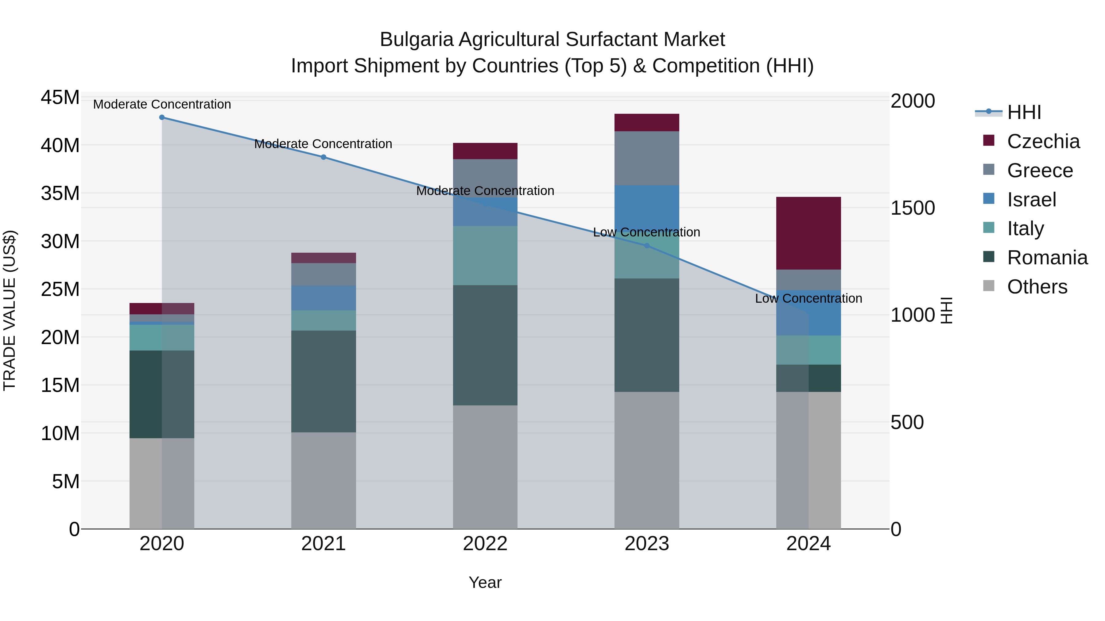 Bulgaria Agricultural Surfactant Market Top 5 Importing Countries and Market Competition (HHI) Analysis