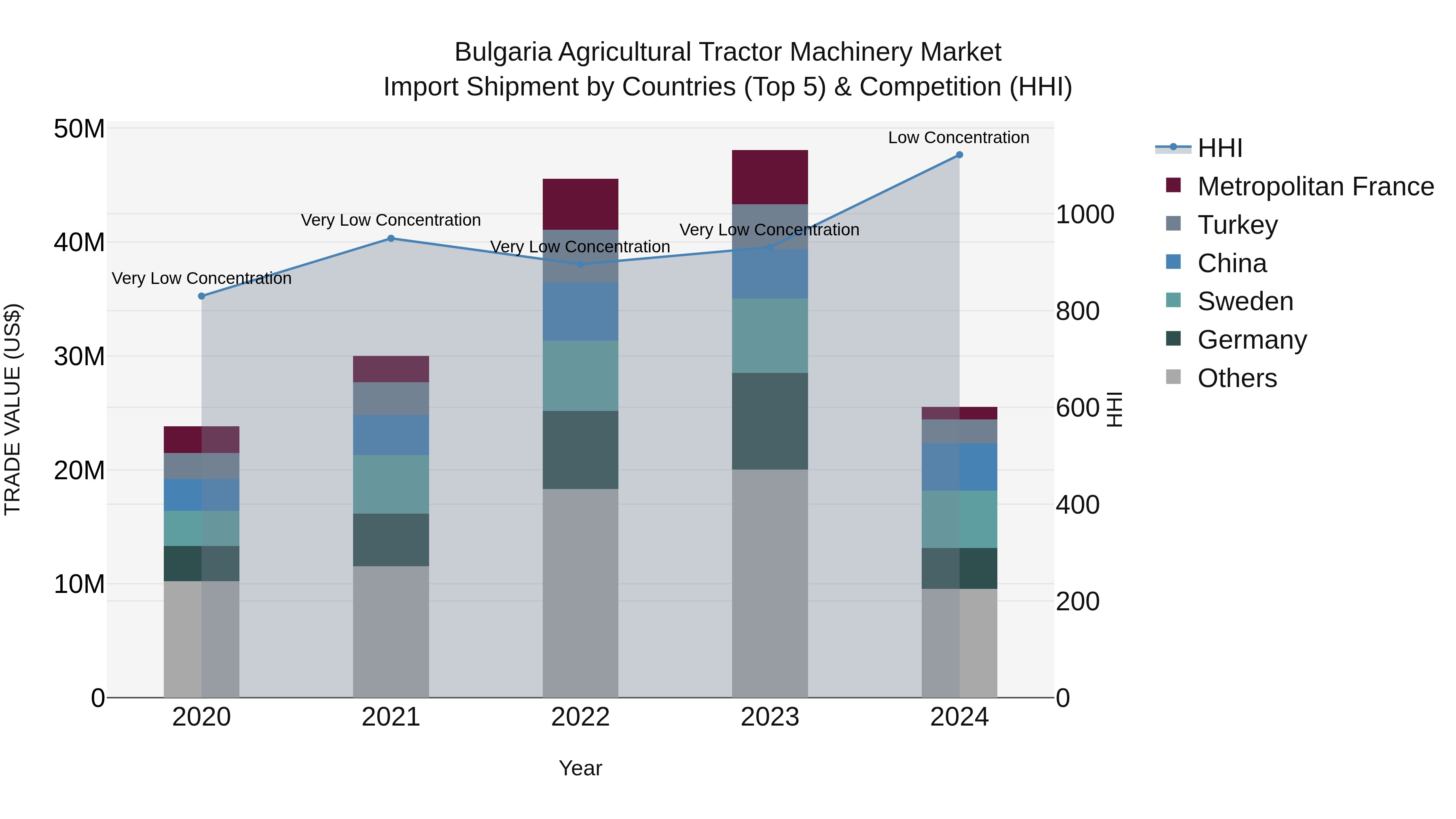 Bulgaria Agricultural Tractor Machinery Market Top 5 Importing Countries and Market Competition (HHI) Analysis