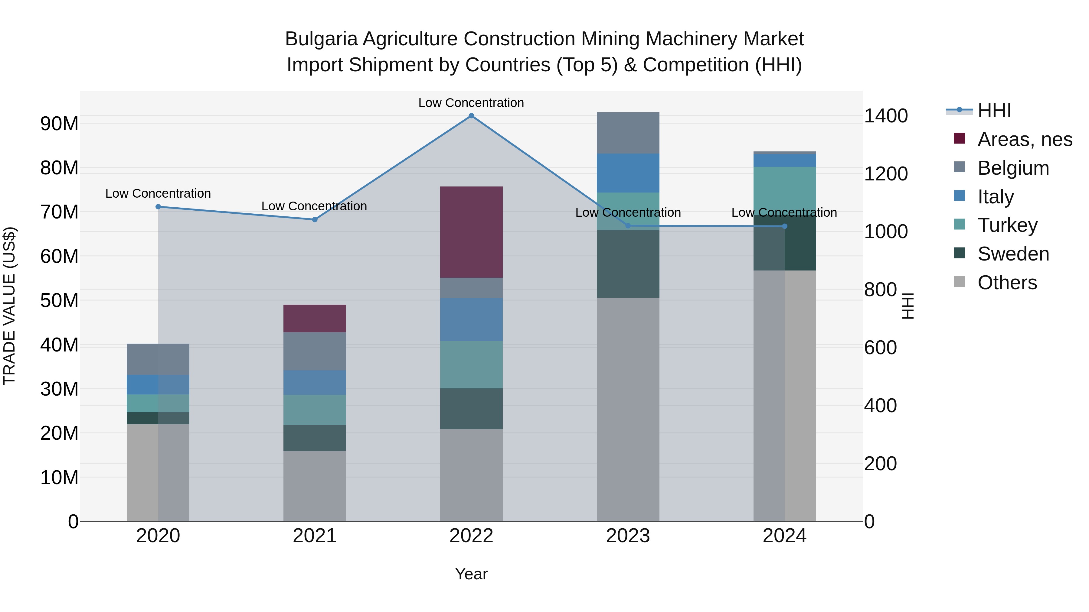 Bulgaria Agriculture Construction Mining Machinery Market Top 5 Importing Countries and Market Competition (HHI) Analysis