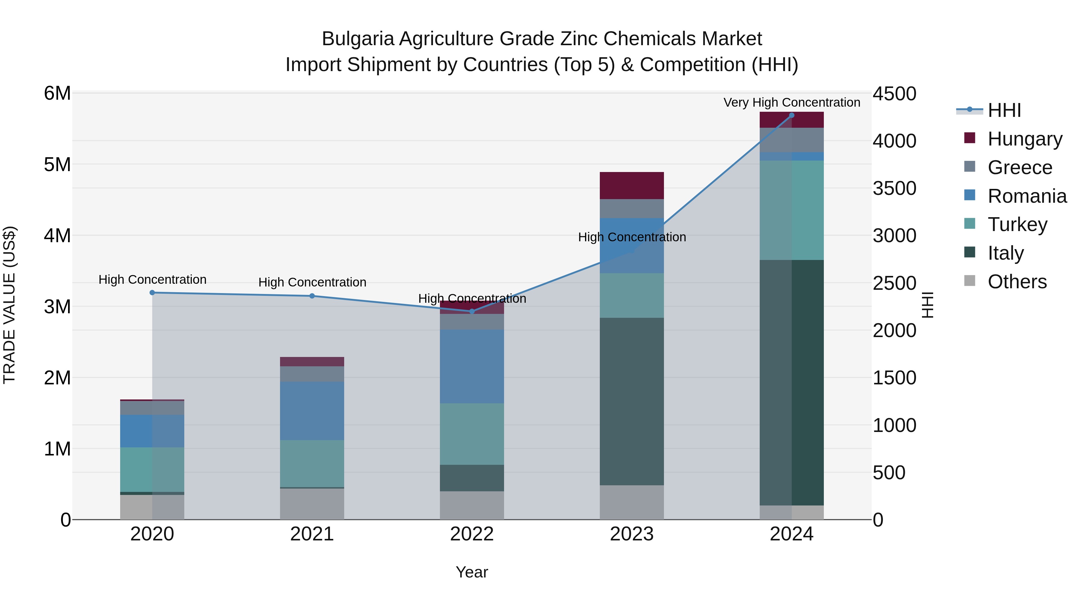 Bulgaria Agriculture Grade Zinc Chemicals Market Top 5 Importing Countries and Market Competition (HHI) Analysis