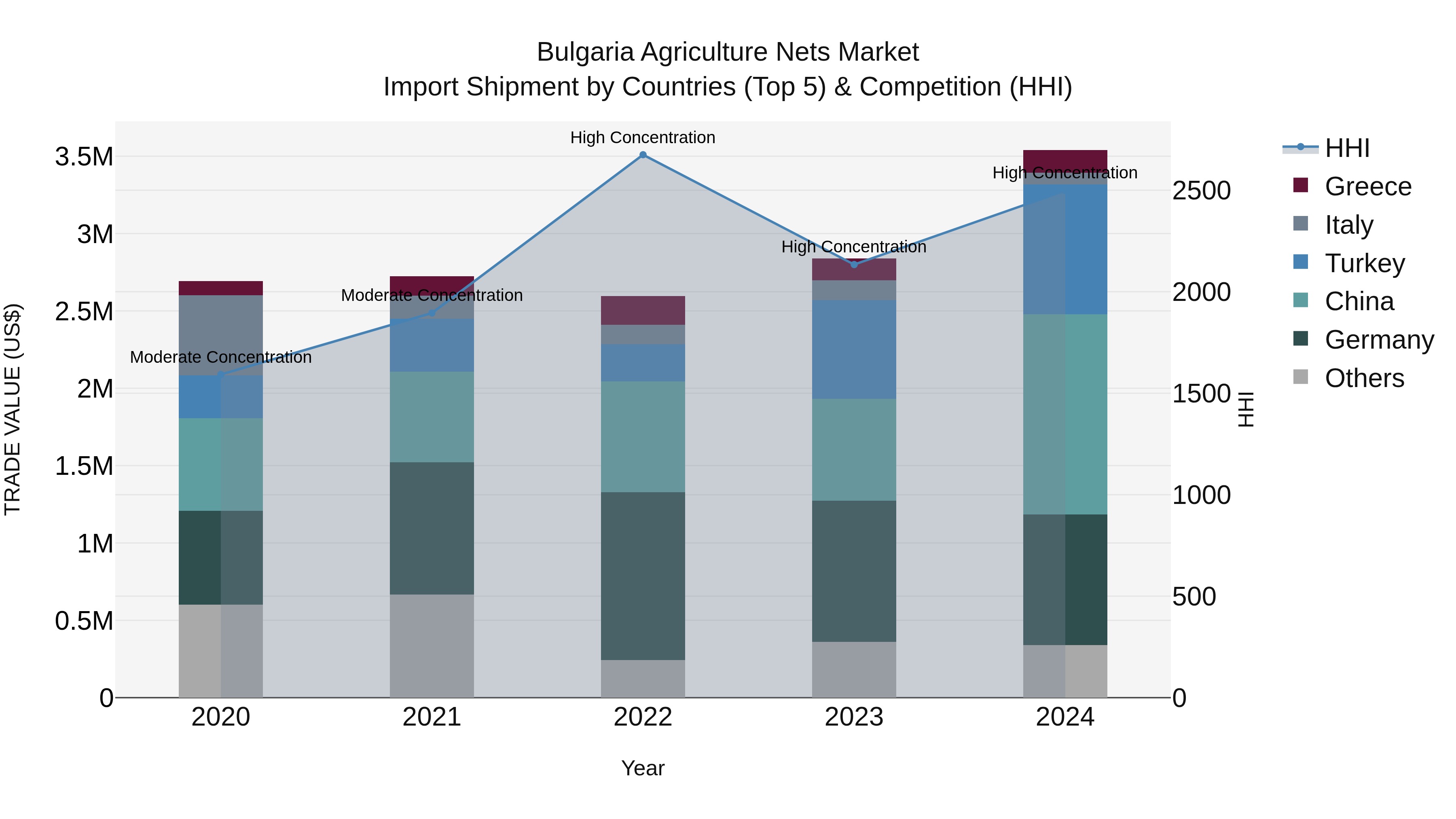 Bulgaria Agriculture Nets Market Top 5 Importing Countries and Market Competition (HHI) Analysis