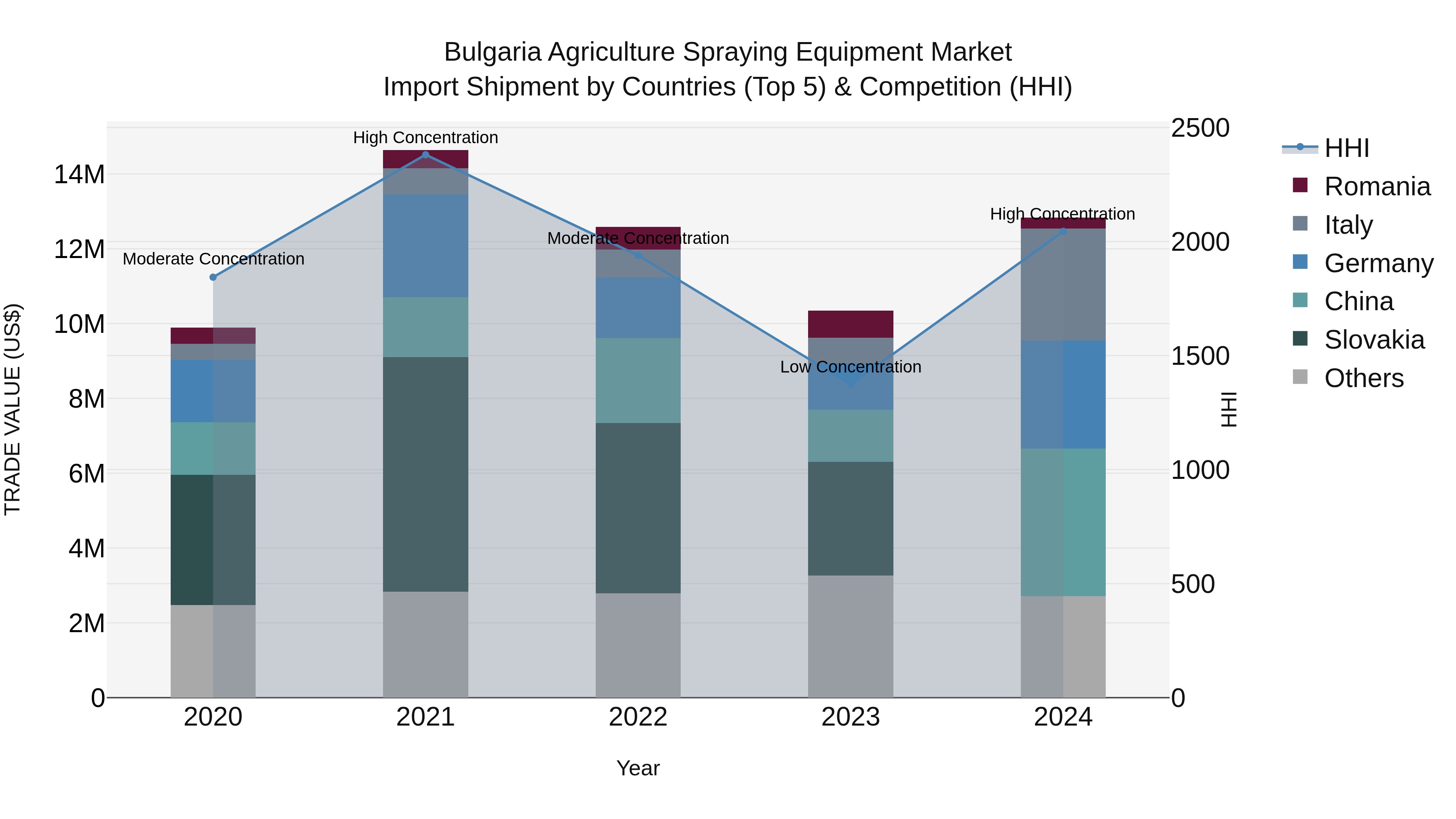 Bulgaria Agriculture Spraying Equipment Market Top 5 Importing Countries and Market Competition (HHI) Analysis