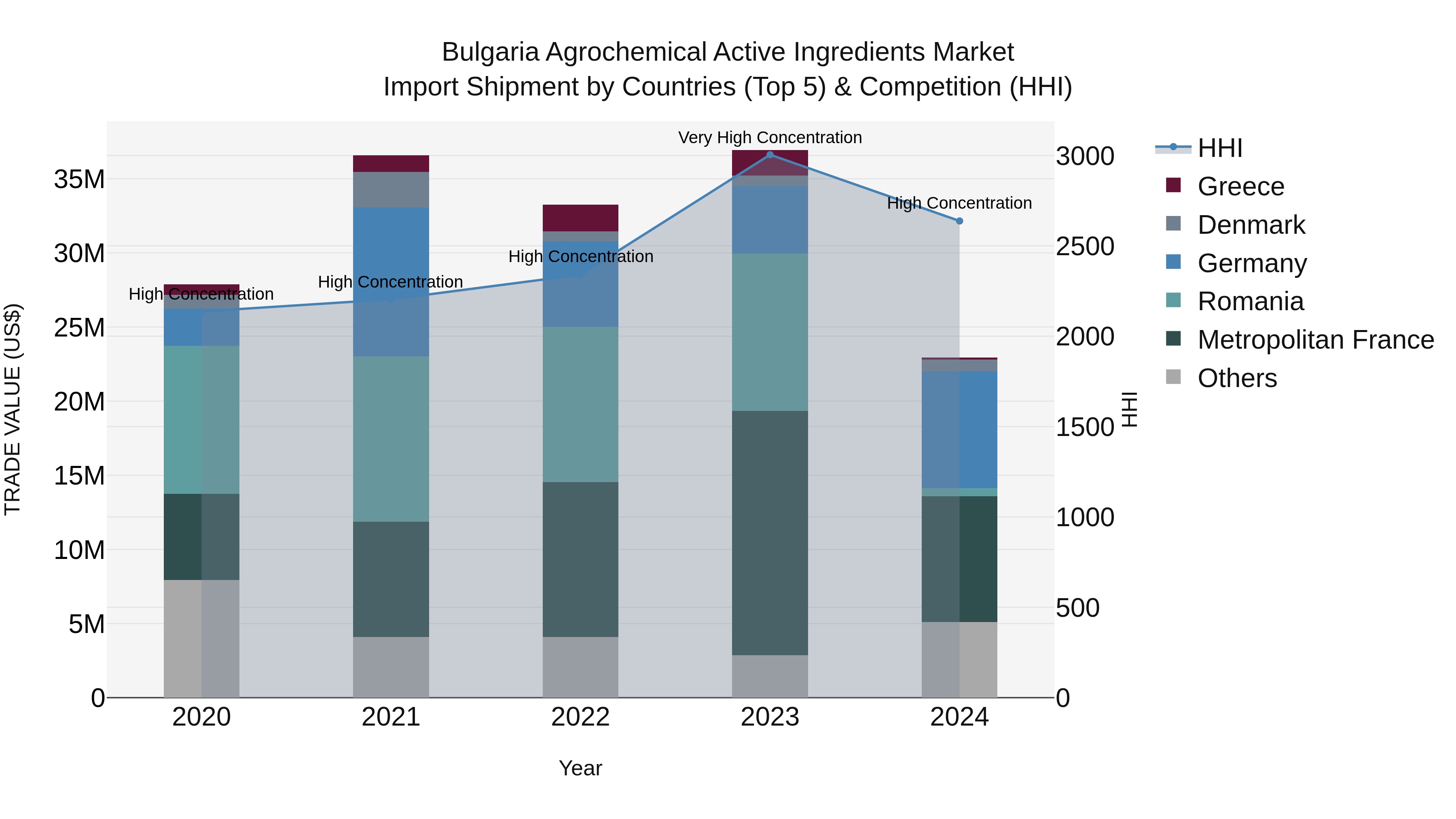 Bulgaria Agrochemical Active Ingredients Market Top 5 Importing Countries and Market Competition (HHI) Analysis