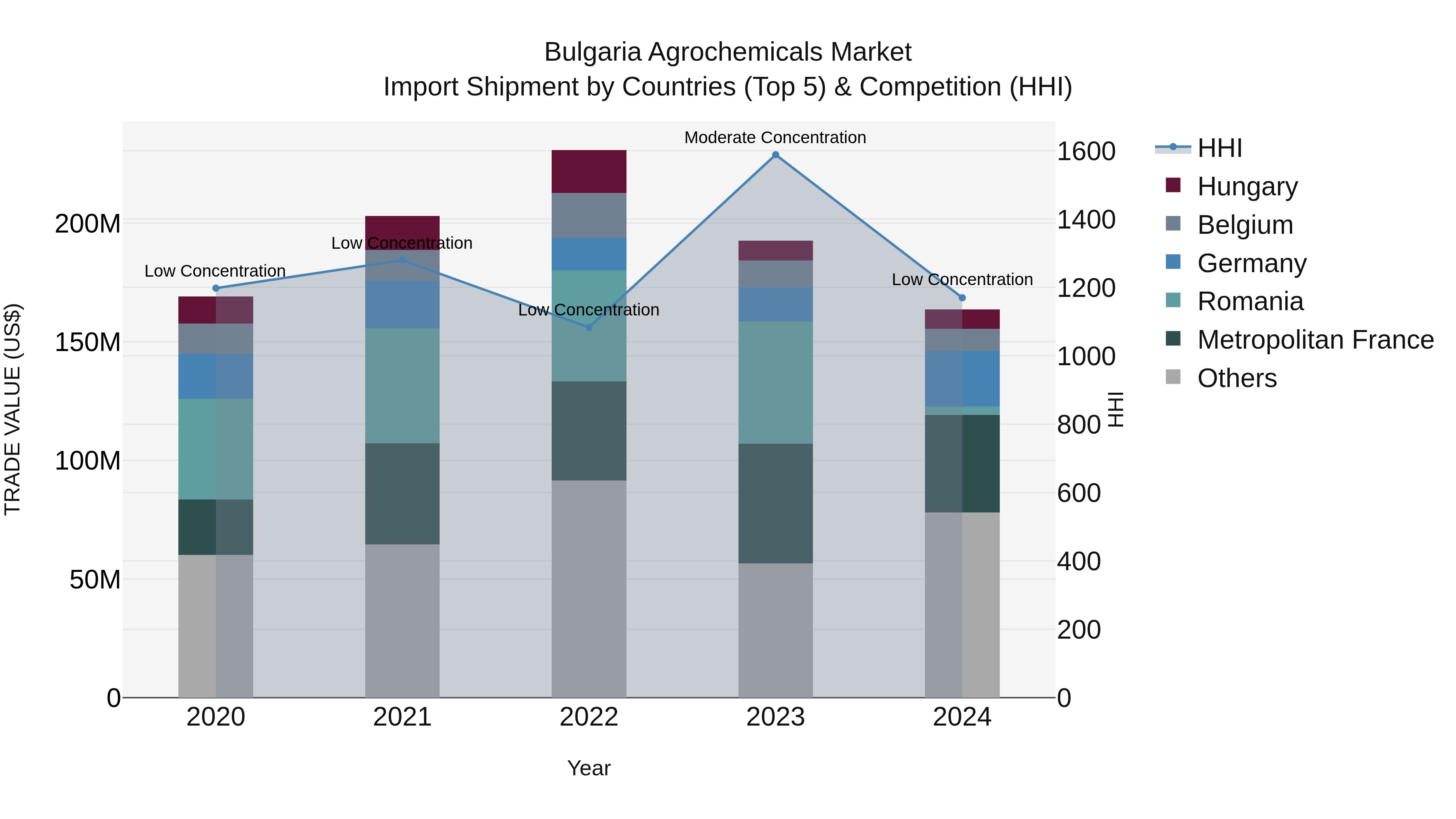 Bulgaria Agrochemicals Market Top 5 Importing Countries and Market Competition (HHI) Analysis