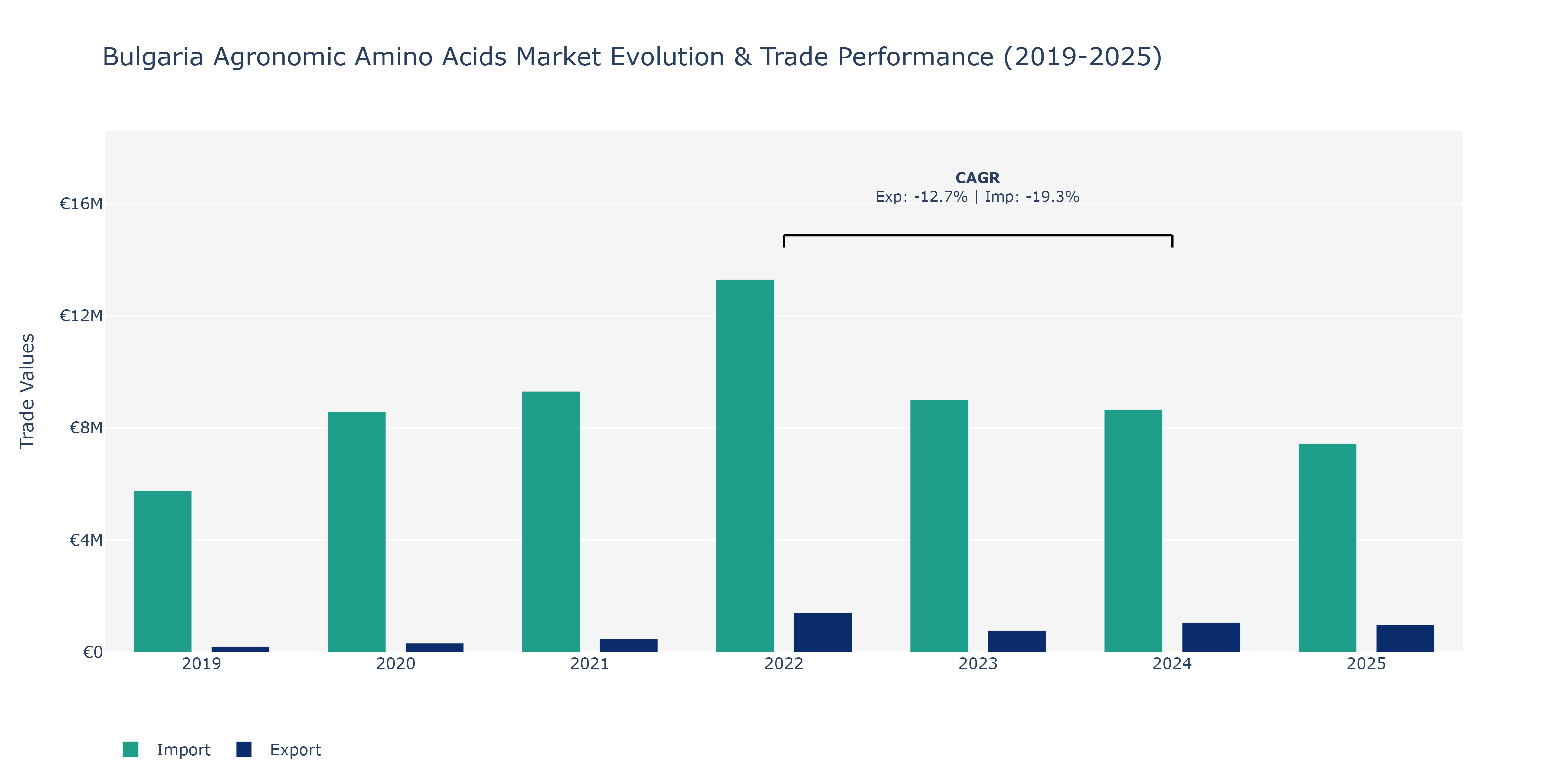 Bulgaria Agronomic Amino Acids Market: Production & Trade Performance (2019-2025)