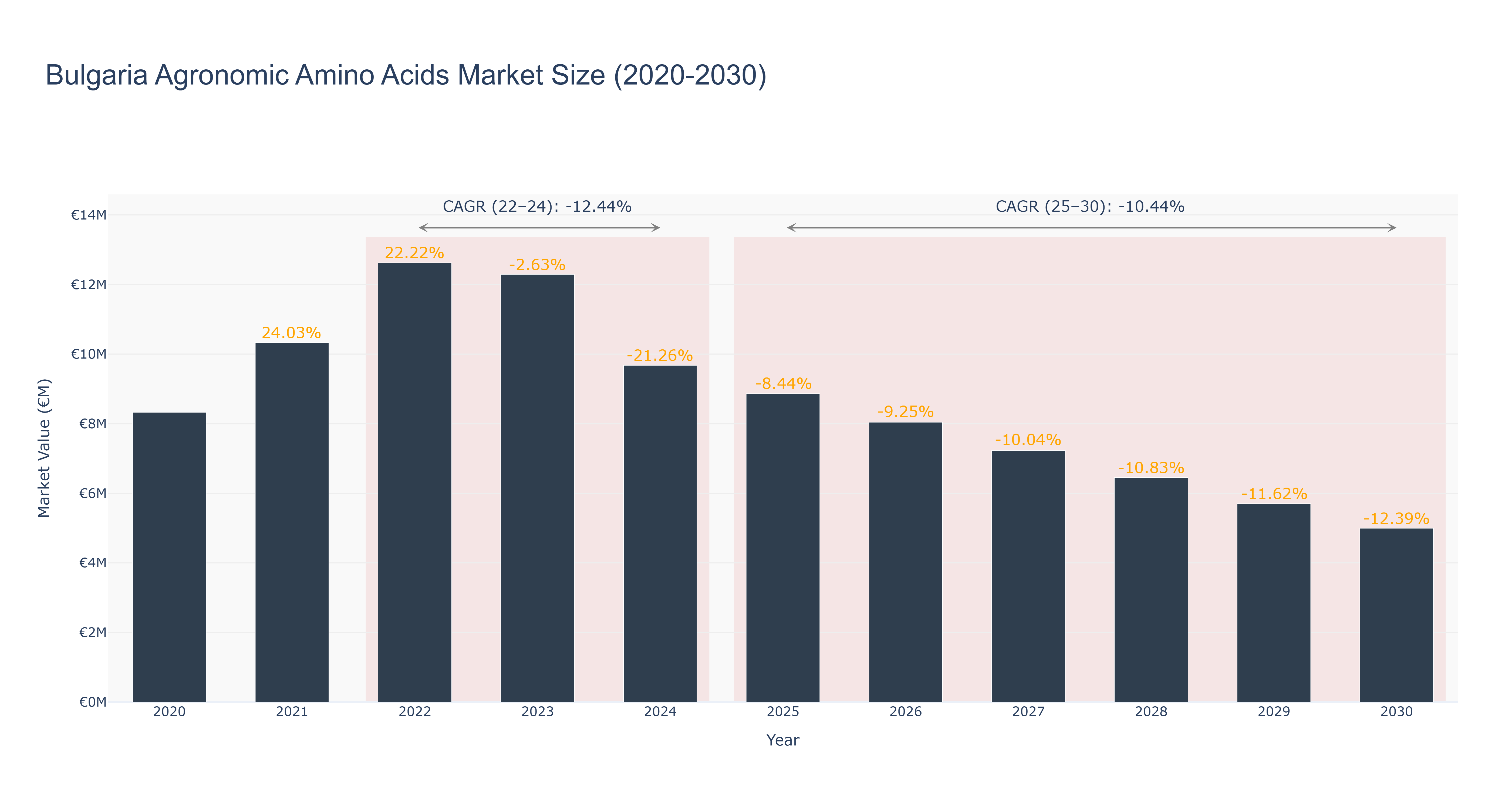 Bulgaria Agronomic Amino Acids Market Size (2020-2030)