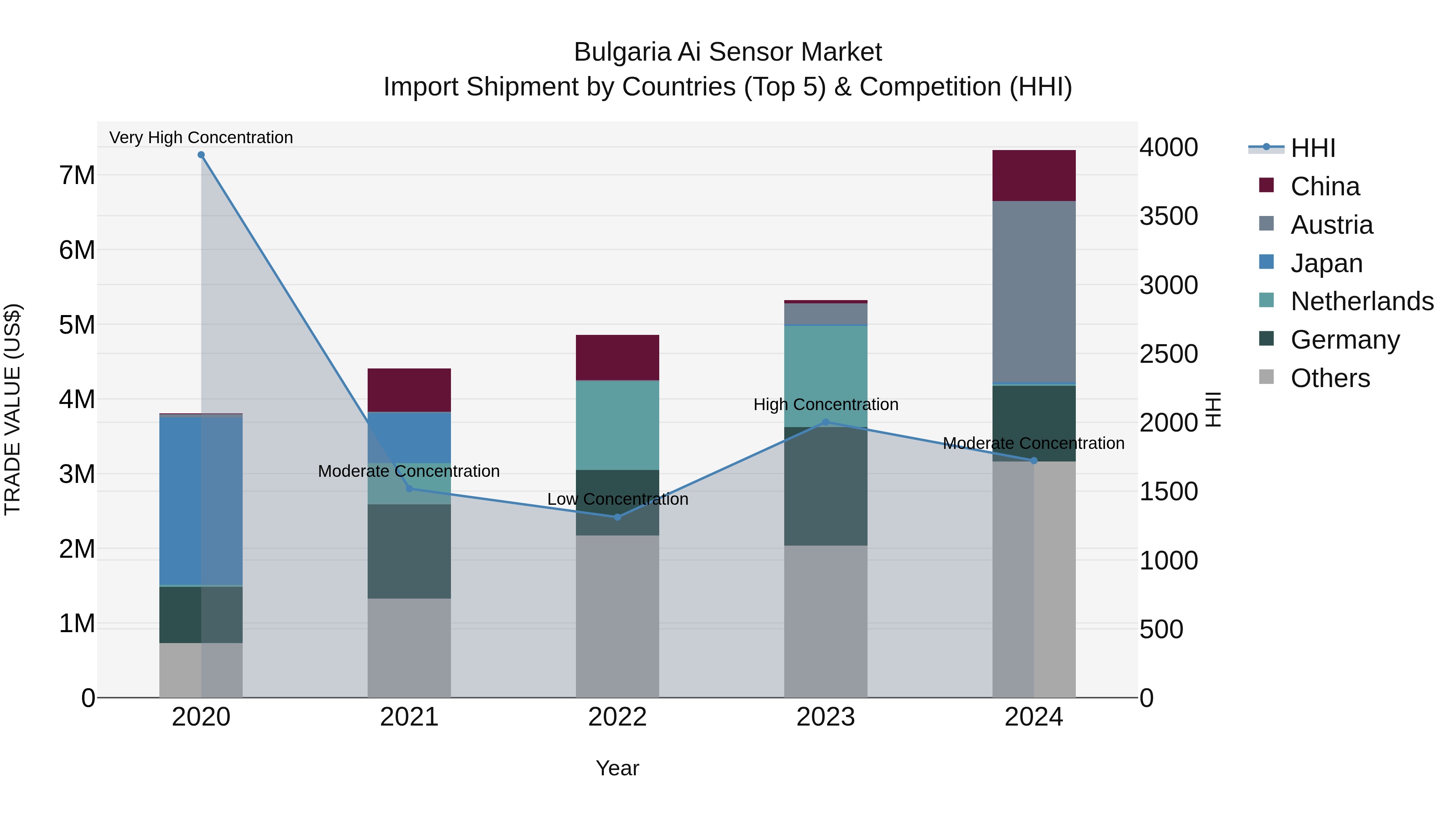 Bulgaria Ai Sensor Market Top 5 Importing Countries and Market Competition (HHI) Analysis
