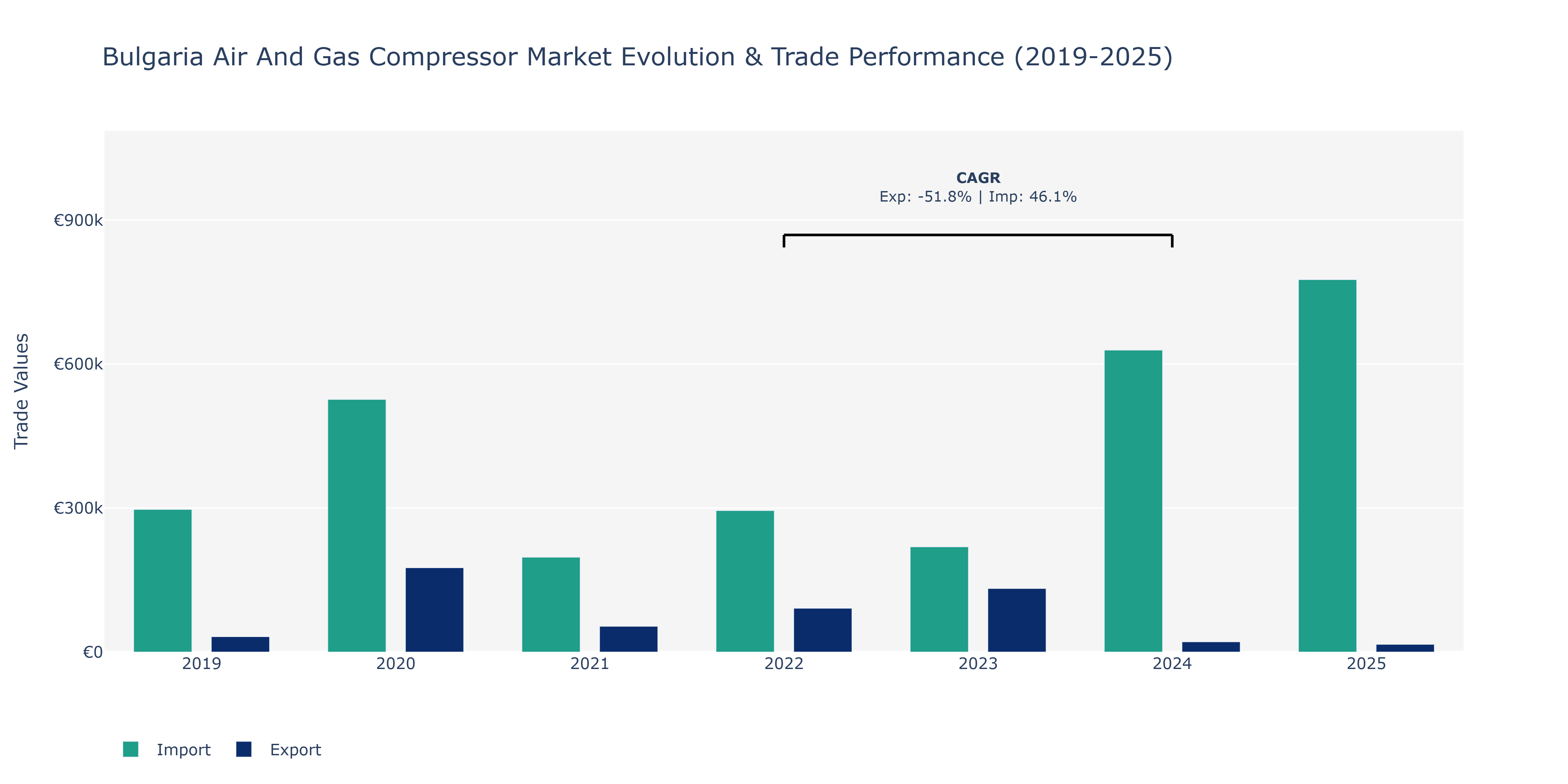 Bulgaria Air And Gas Compressor Market: Production & Trade Performance (2019-2025)
