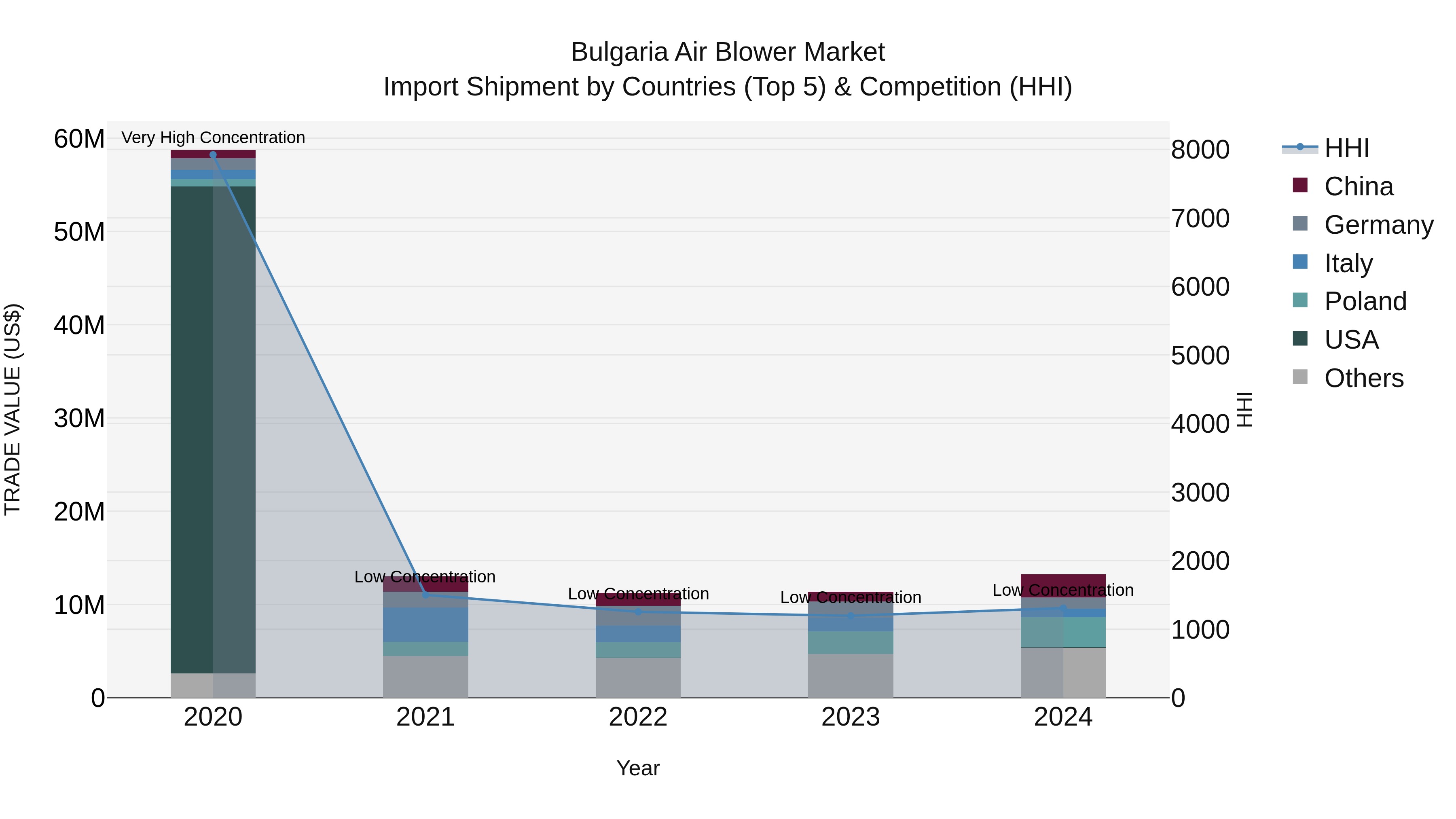 Bulgaria Air Blower Market Top 5 Importing Countries and Market Competition (HHI) Analysis