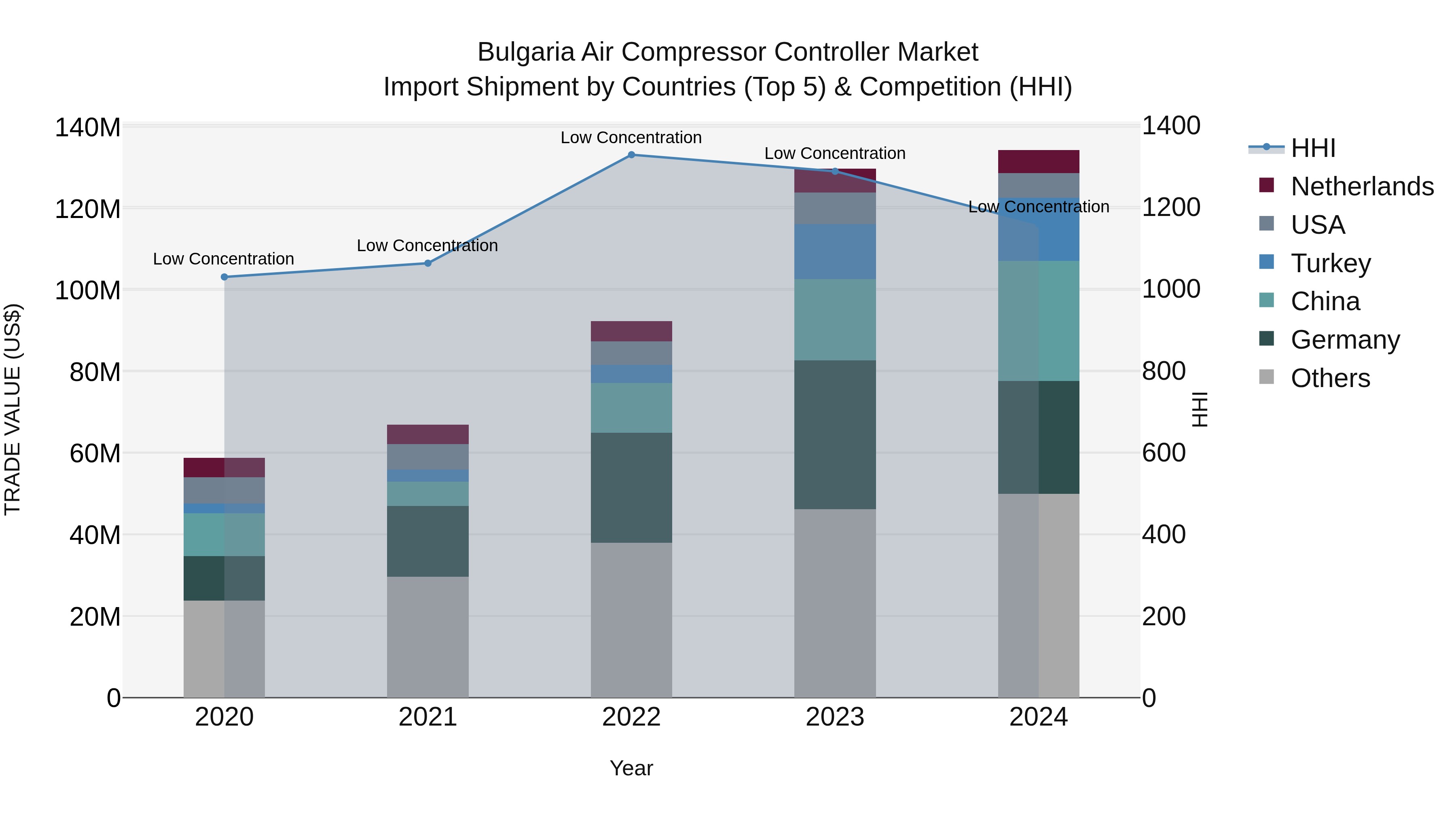 Bulgaria Air Compressor Controller Market Top 5 Importing Countries and Market Competition (HHI) Analysis