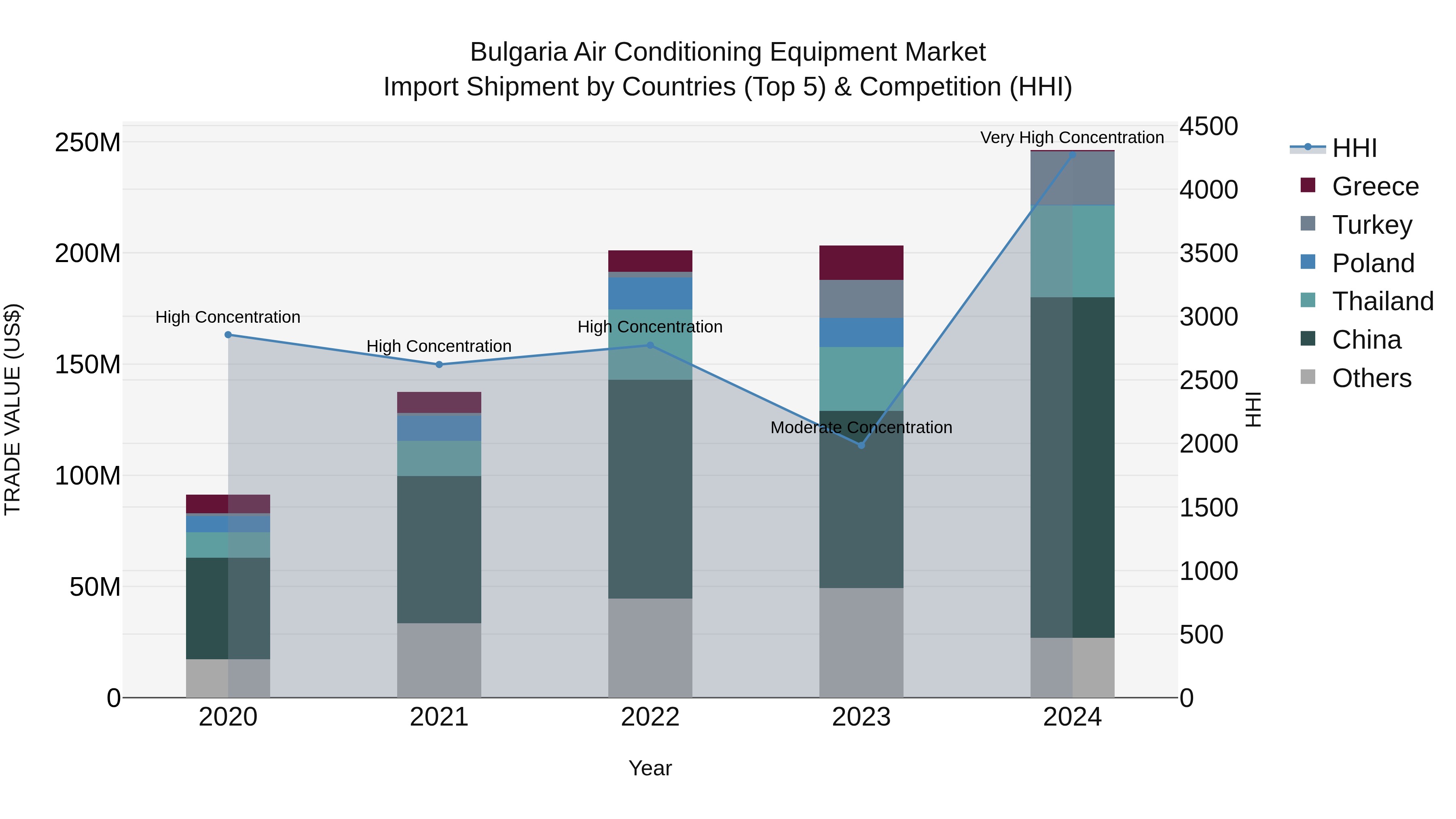 Bulgaria Air Conditioning Equipment Market Top 5 Importing Countries and Market Competition (HHI) Analysis