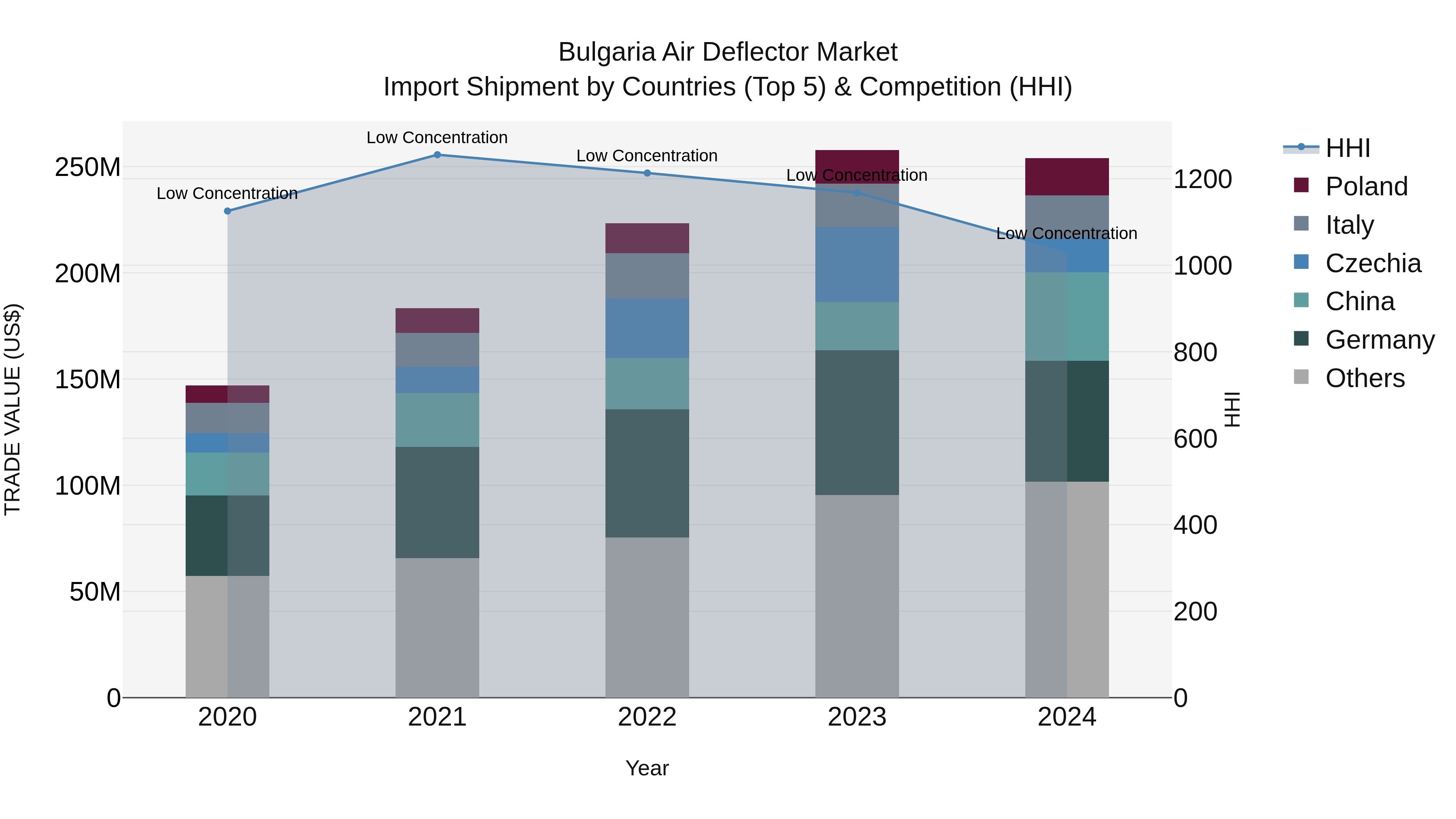 Bulgaria Air Deflector Market Top 5 Importing Countries and Market Competition (HHI) Analysis