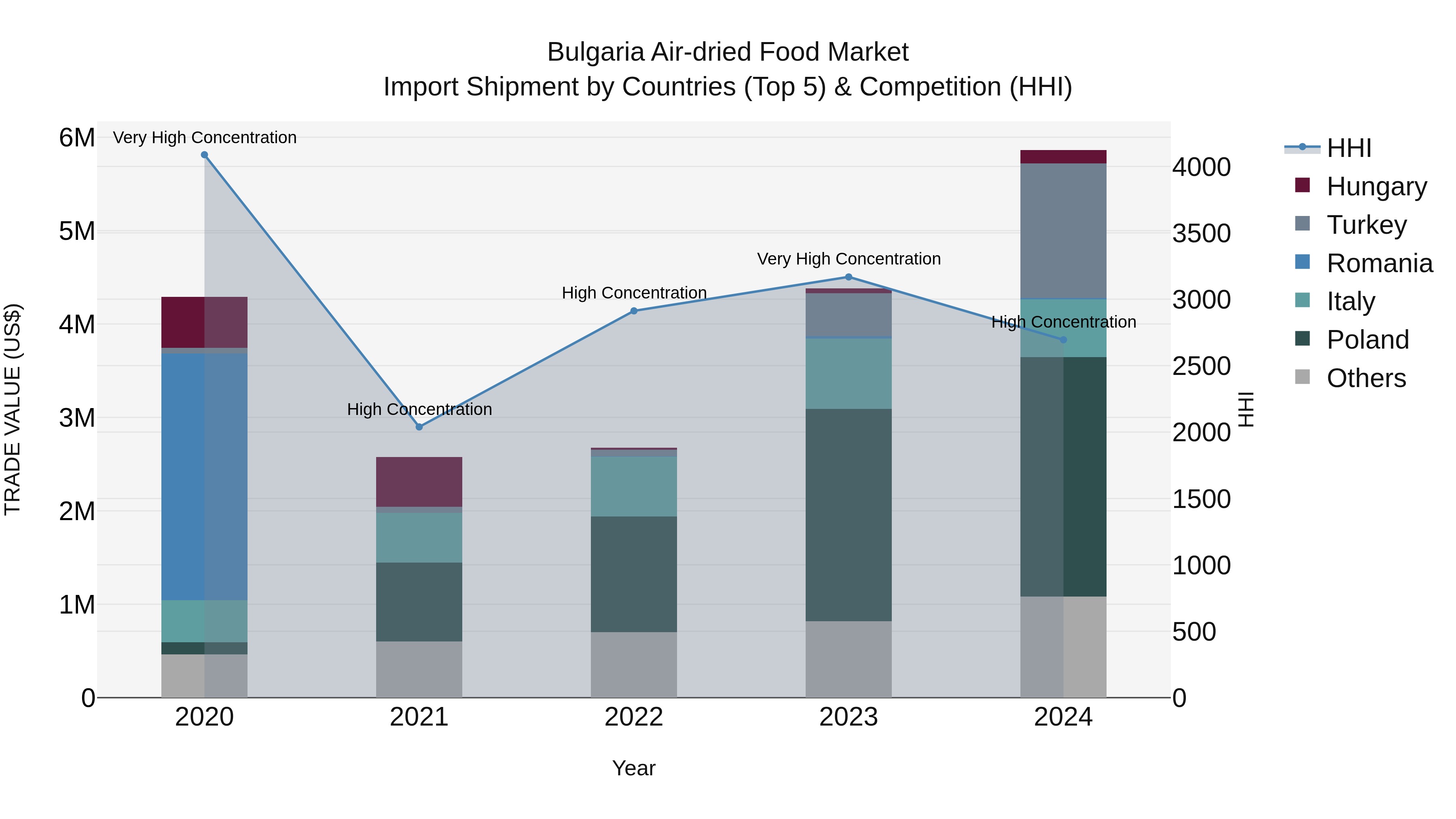 Bulgaria Air-dried Food Market Top 5 Importing Countries and Market Competition (HHI) Analysis