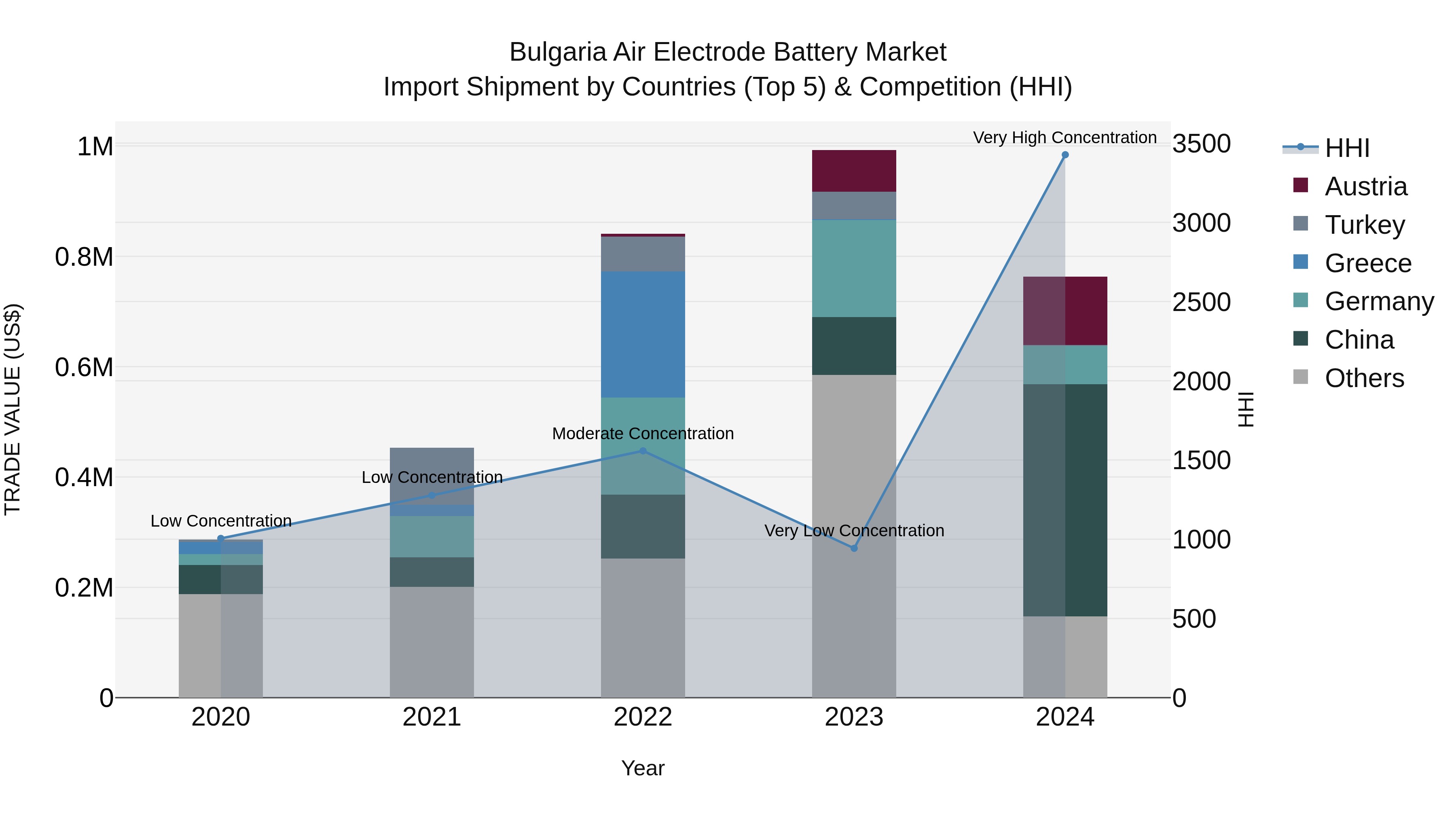 Bulgaria Air Electrode Battery Market Top 5 Importing Countries and Market Competition (HHI) Analysis