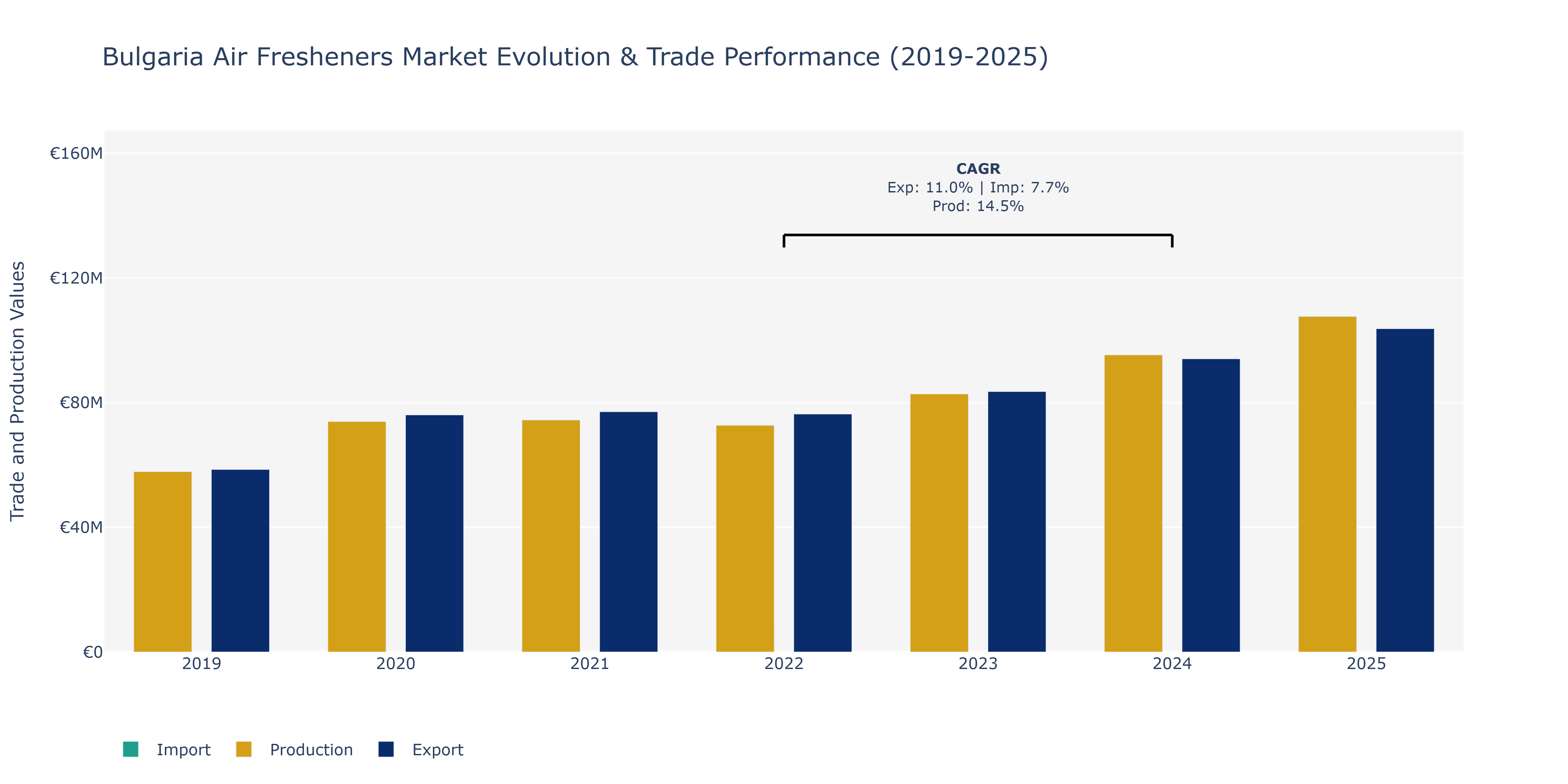 Bulgaria Air Fresheners Market: Production & Trade Performance (2019-2025)