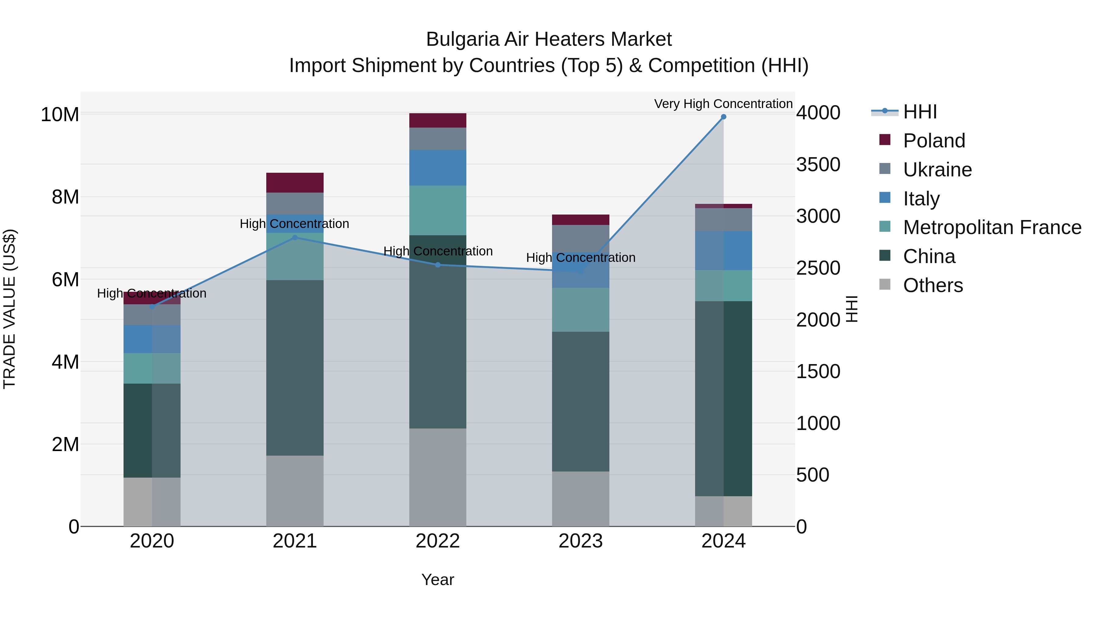 Bulgaria Air Heaters Market Top 5 Importing Countries and Market Competition (HHI) Analysis