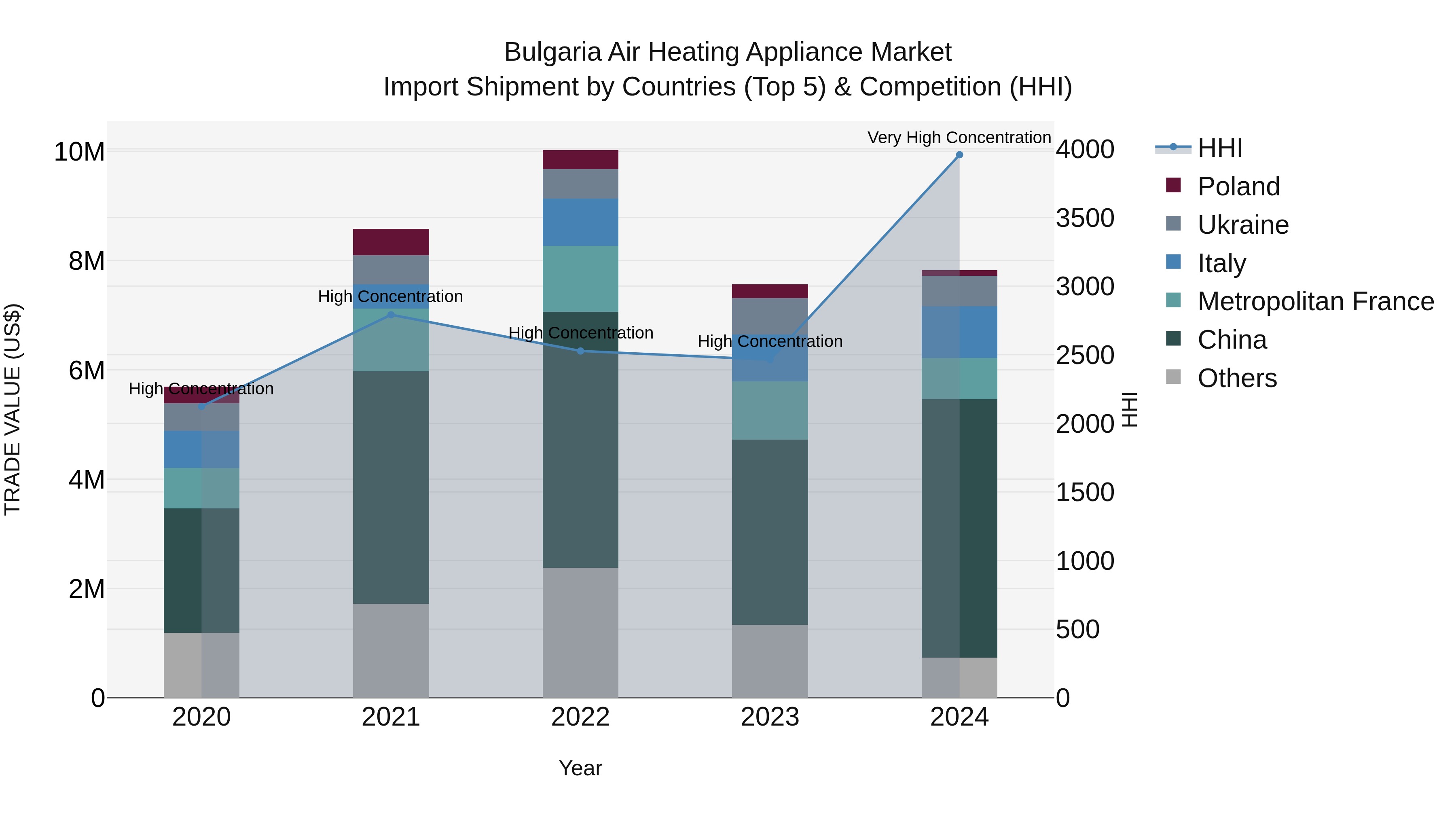 Bulgaria Air Heating Appliance Market Top 5 Importing Countries and Market Competition (HHI) Analysis