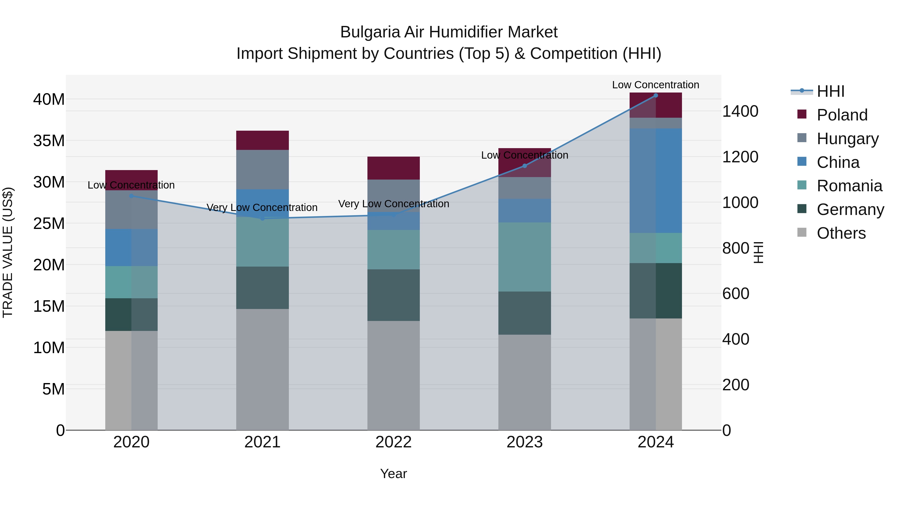Bulgaria Air Humidifier Market Top 5 Importing Countries and Market Competition (HHI) Analysis