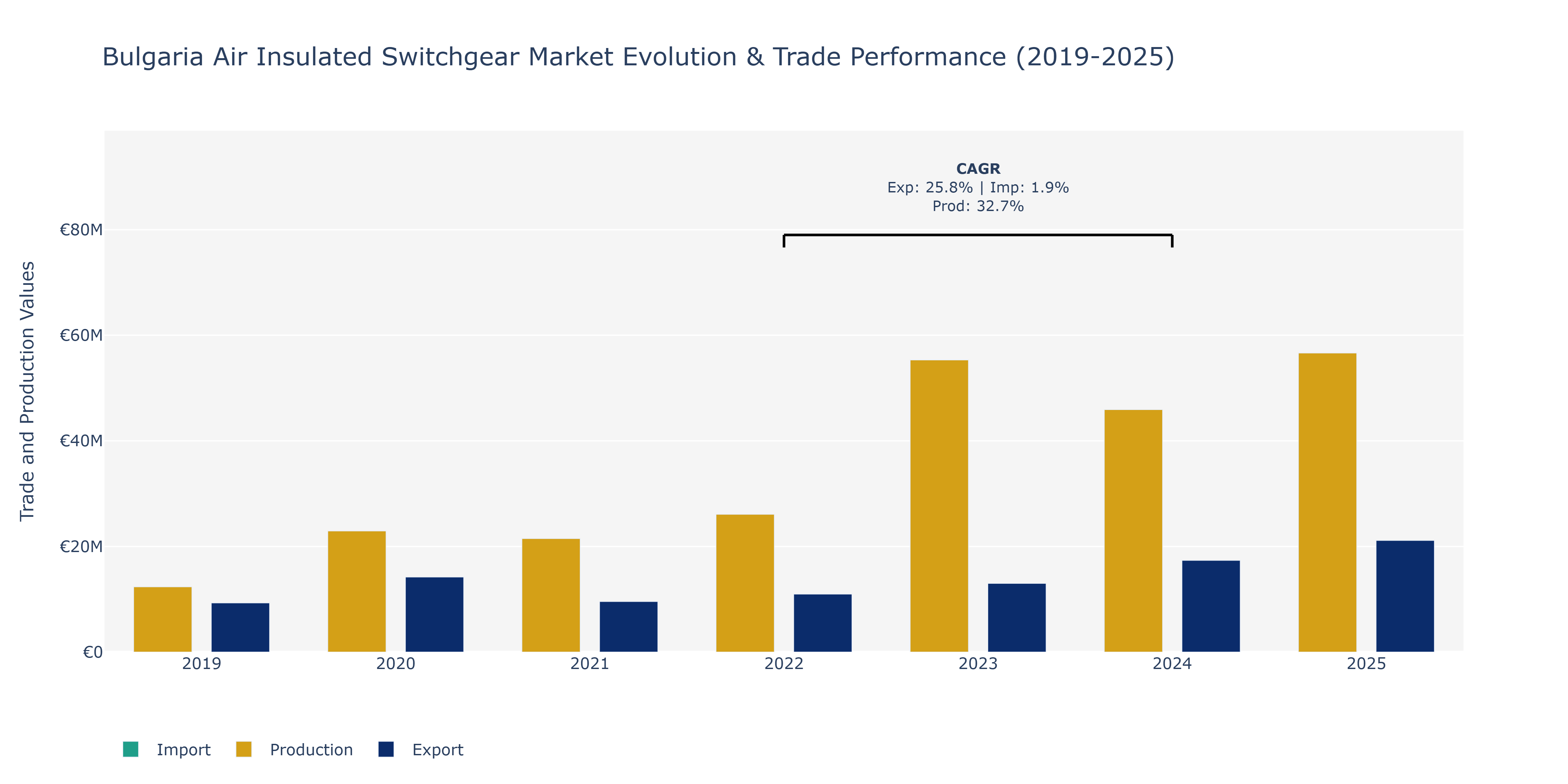Bulgaria Air Insulated Switchgear Market: Production & Trade Performance (2019-2025) Size