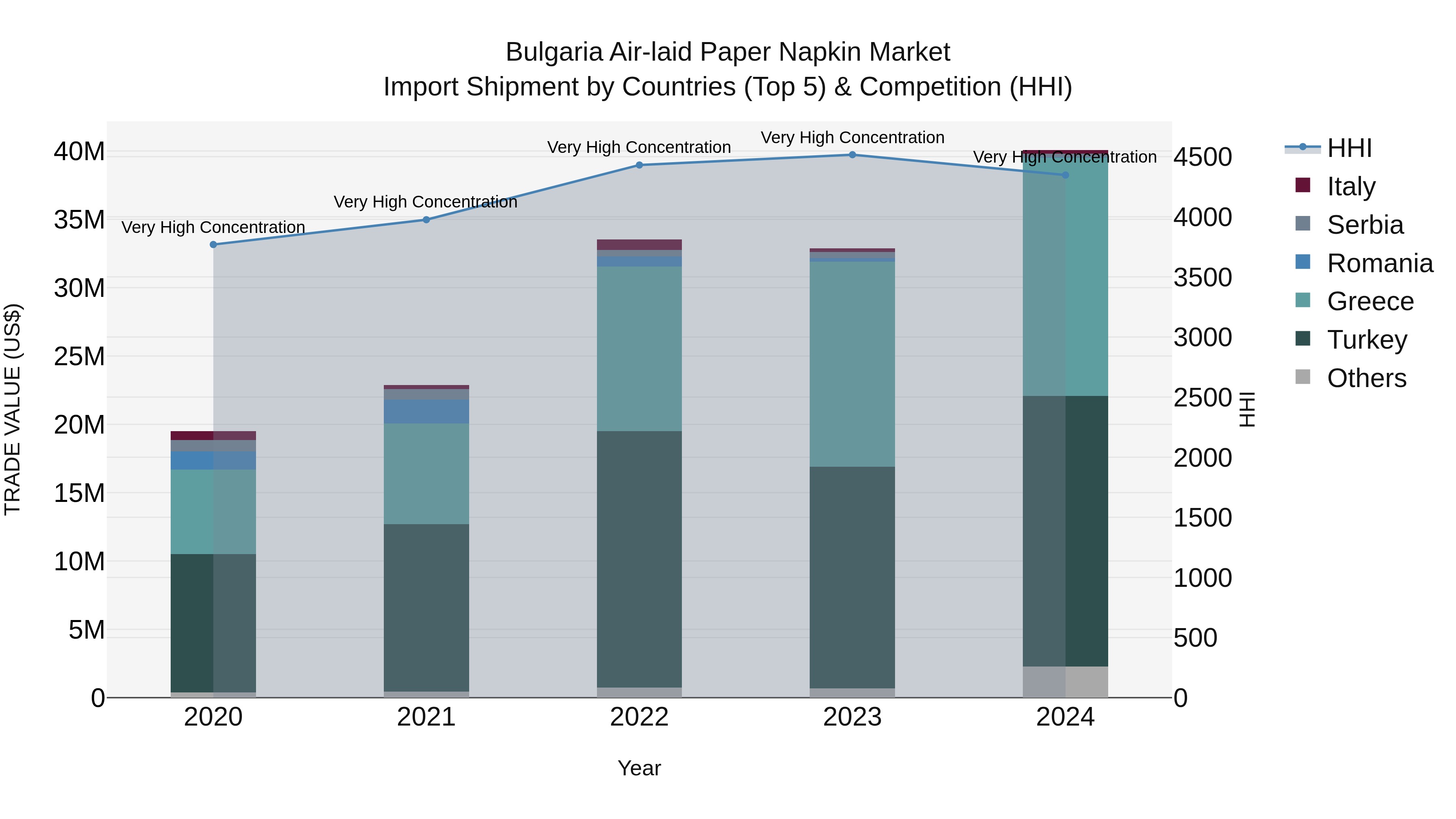 Bulgaria Air-laid Paper Napkin Market Top 5 Importing Countries and Market Competition (HHI) Analysis