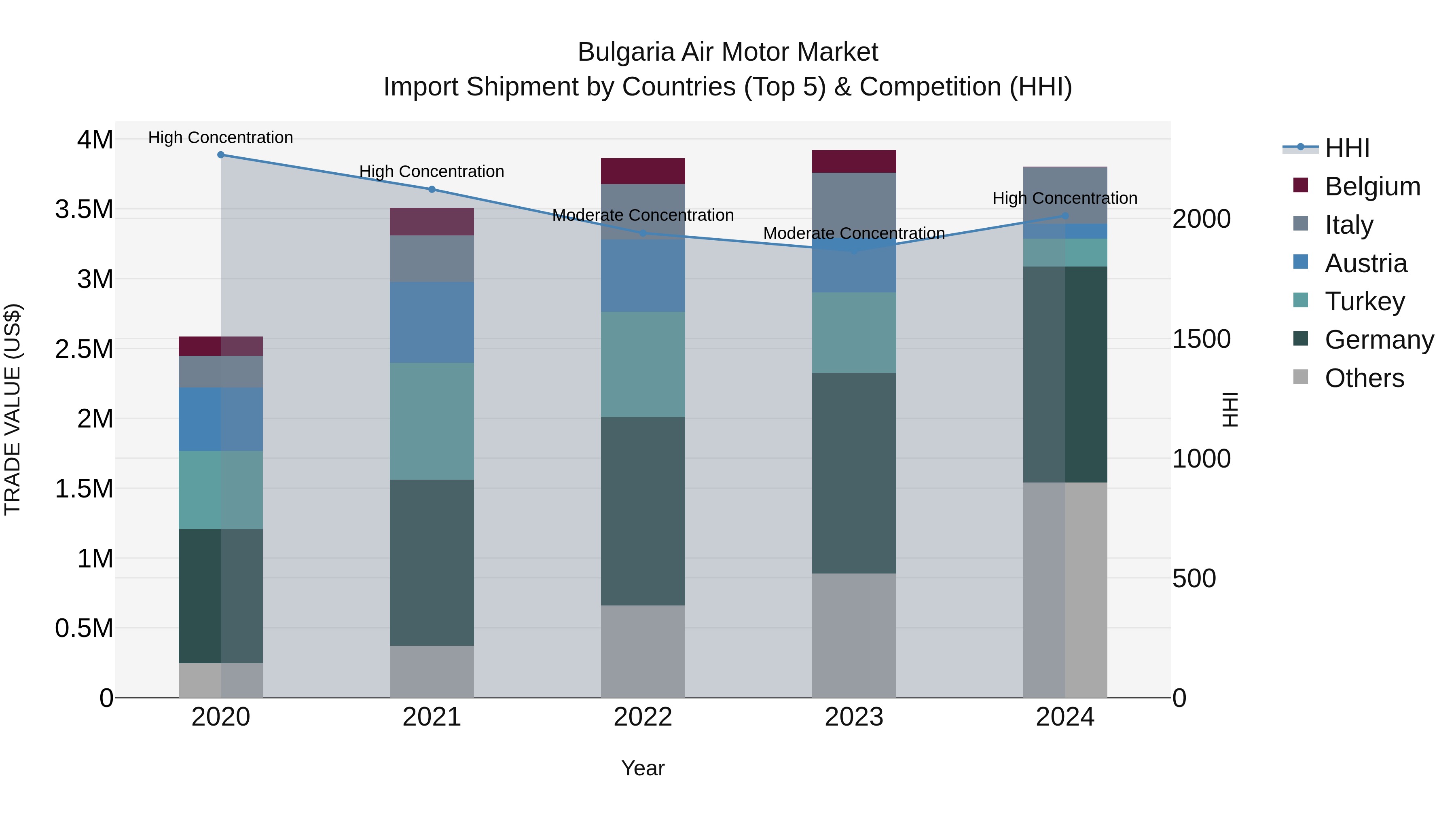 Bulgaria Air Motor Market Top 5 Importing Countries and Market Competition (HHI) Analysis