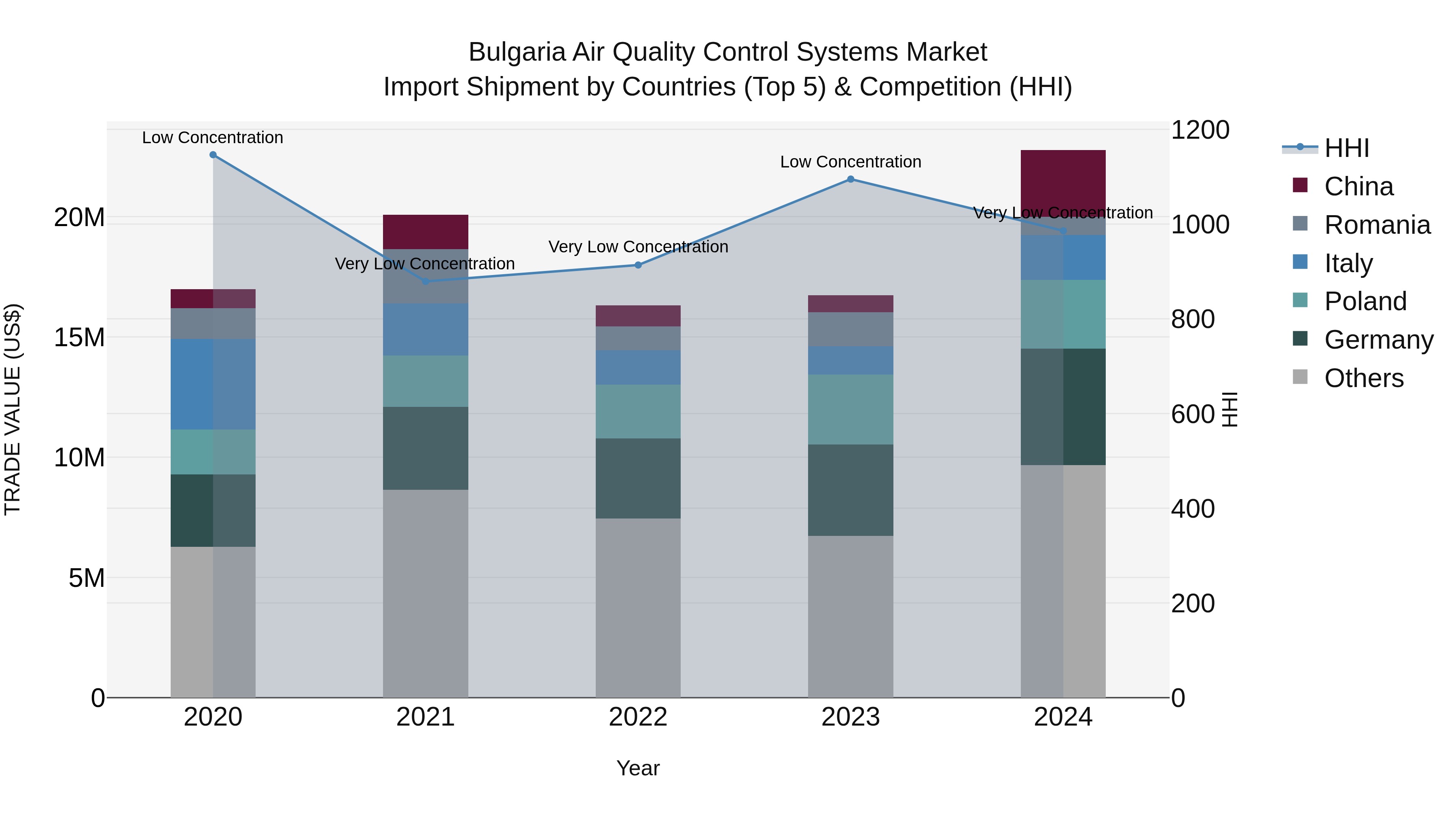 Bulgaria Air Quality Control Systems Market Top 5 Importing Countries and Market Competition (HHI) Analysis