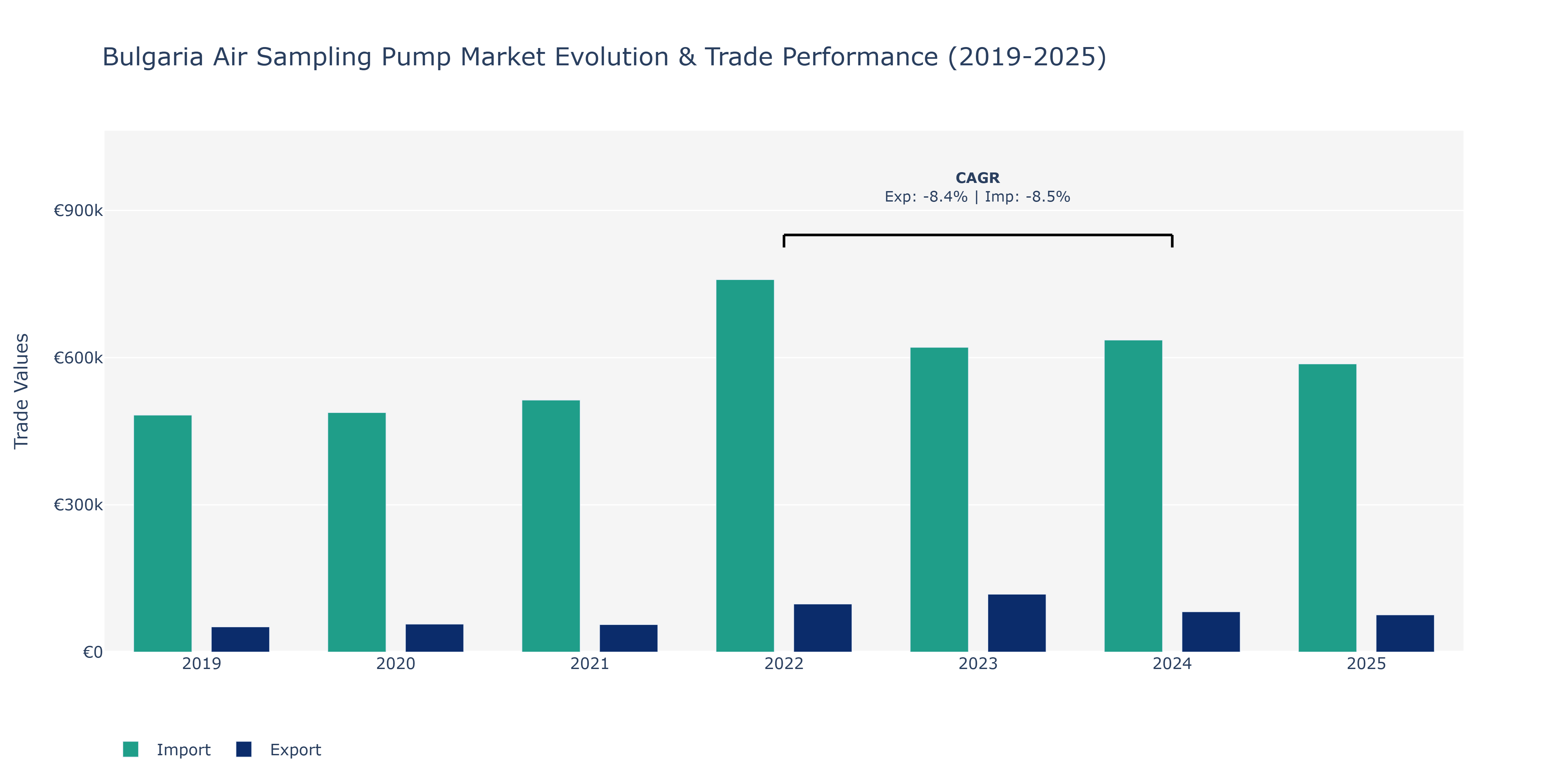 Bulgaria Air Sampling Pump Market: Production & Trade Performance (2019-2025)