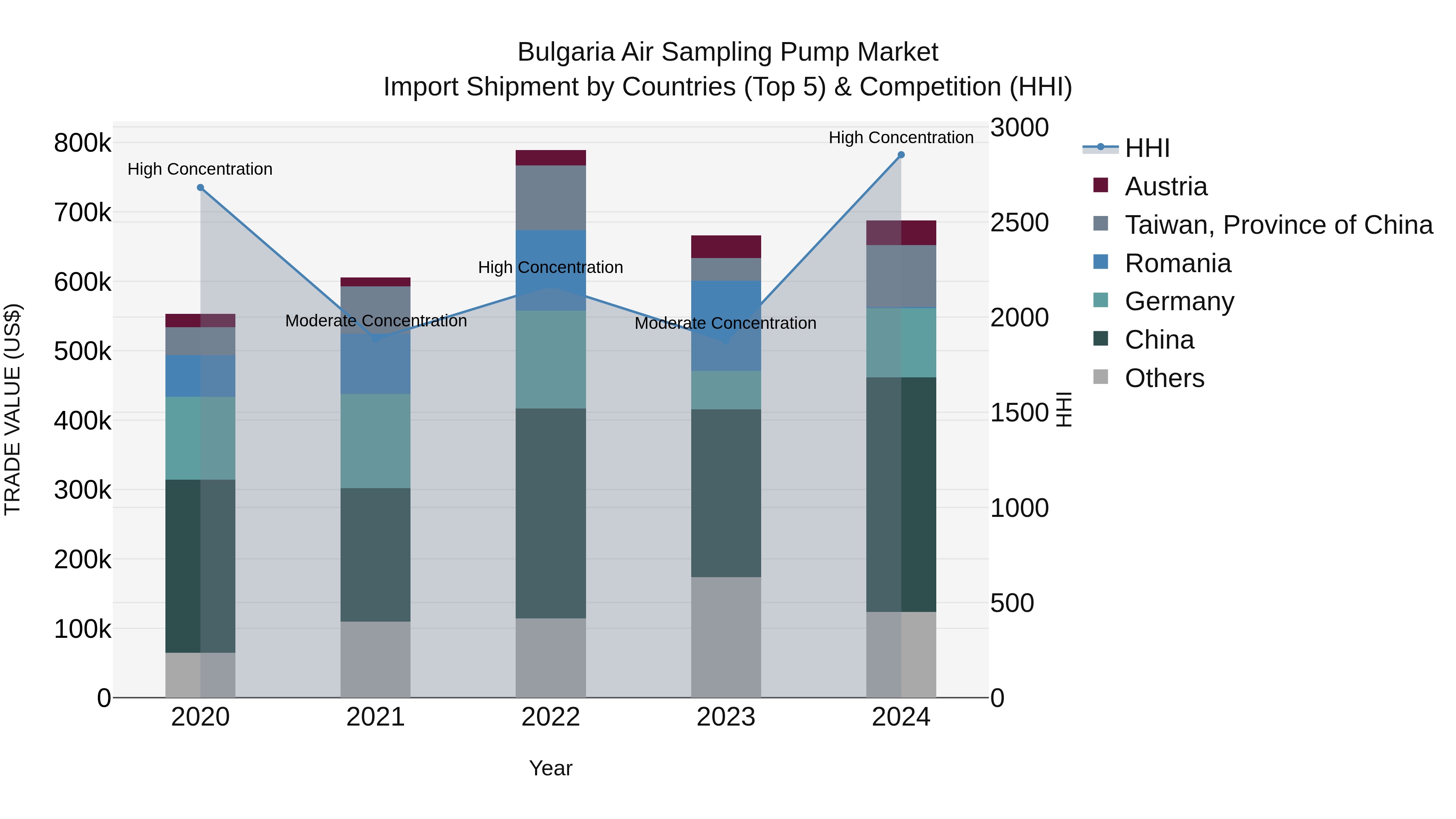 Bulgaria Air Sampling Pump Market Top 5 Importing Countries and Market Competition (HHI) Analysis