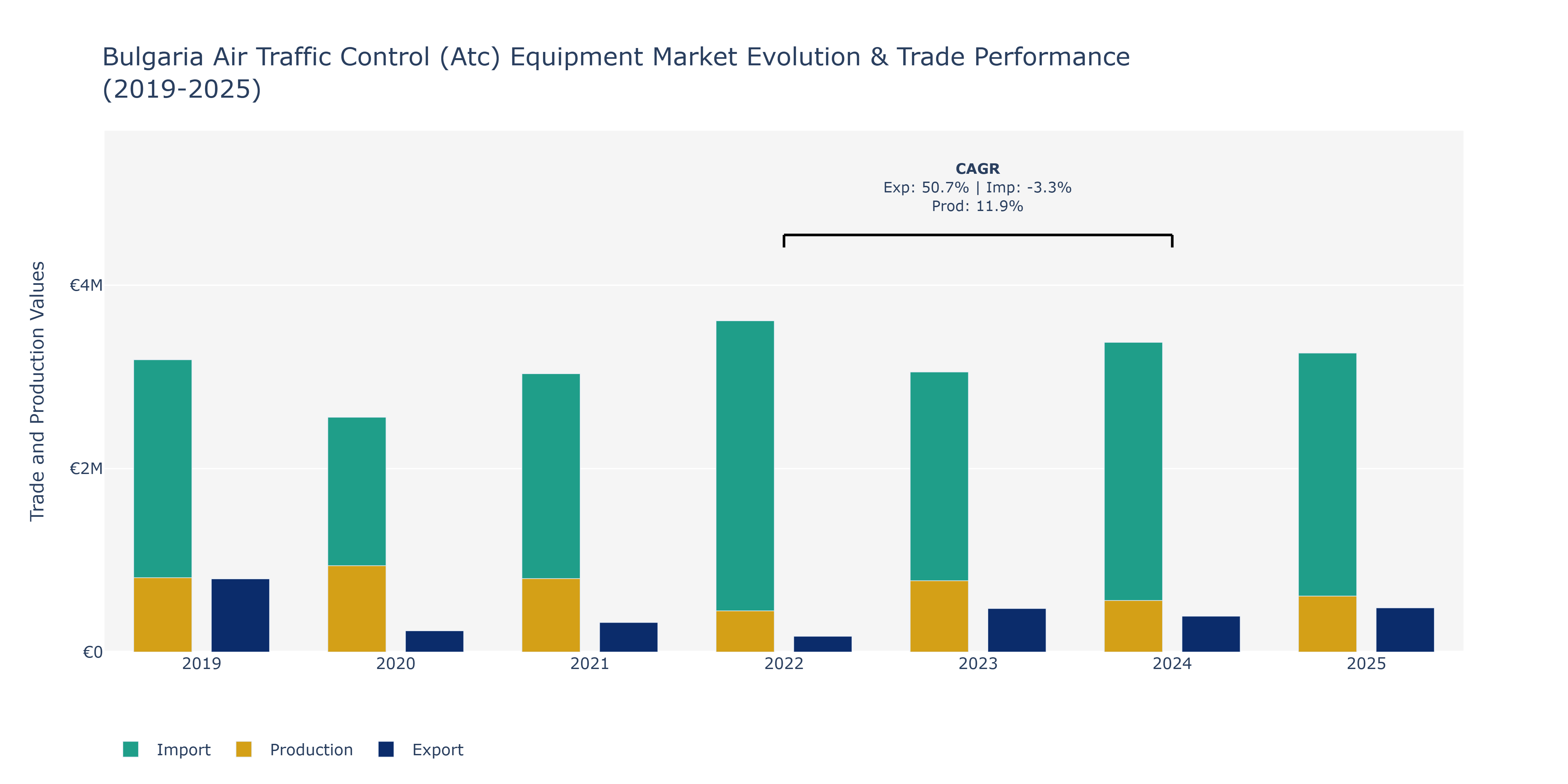 Bulgaria Air Traffic Control (Atc) Equipment Market: Production & Trade Performance (2019-2025)